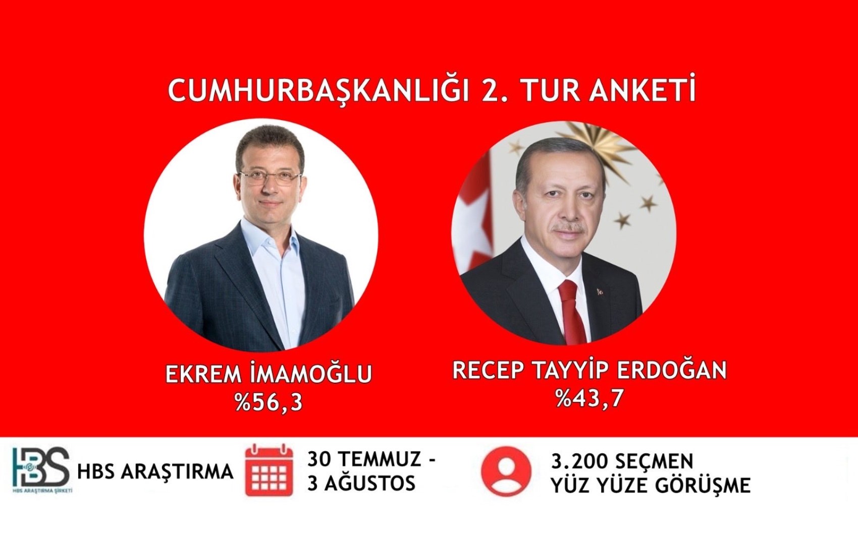 Cumhurbaşkanlığı 2. tur anketinde fark açılıyor! Erdoğan mı, İmamoğlu mu?