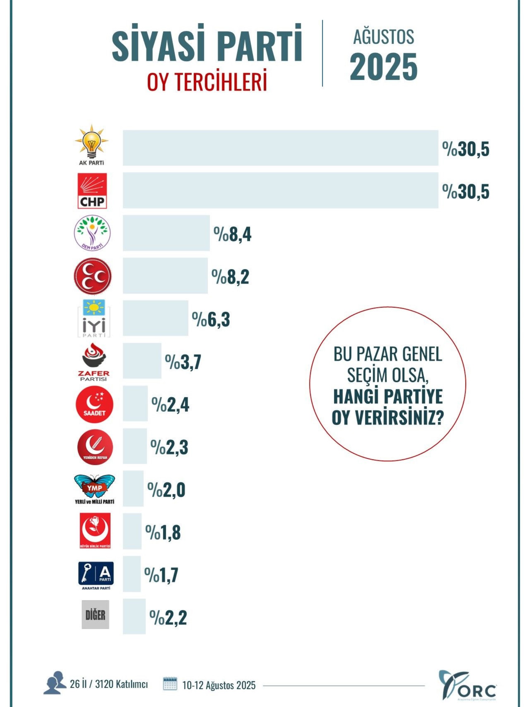 ORC'den 26 ilde anket: CHP ve AKP kafa kafaya! İşte partilerin oy oranı...