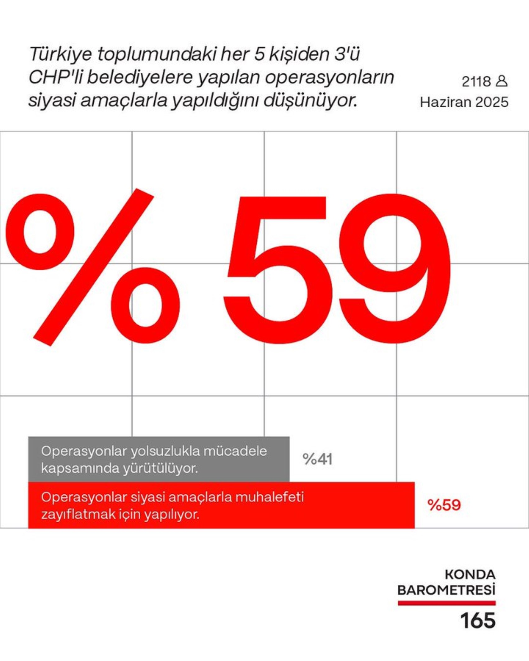 Belediye operasyonları anketinde Erdoğan’ı düşündürecek sonuç! Yüzde 50'den fazla kesim...