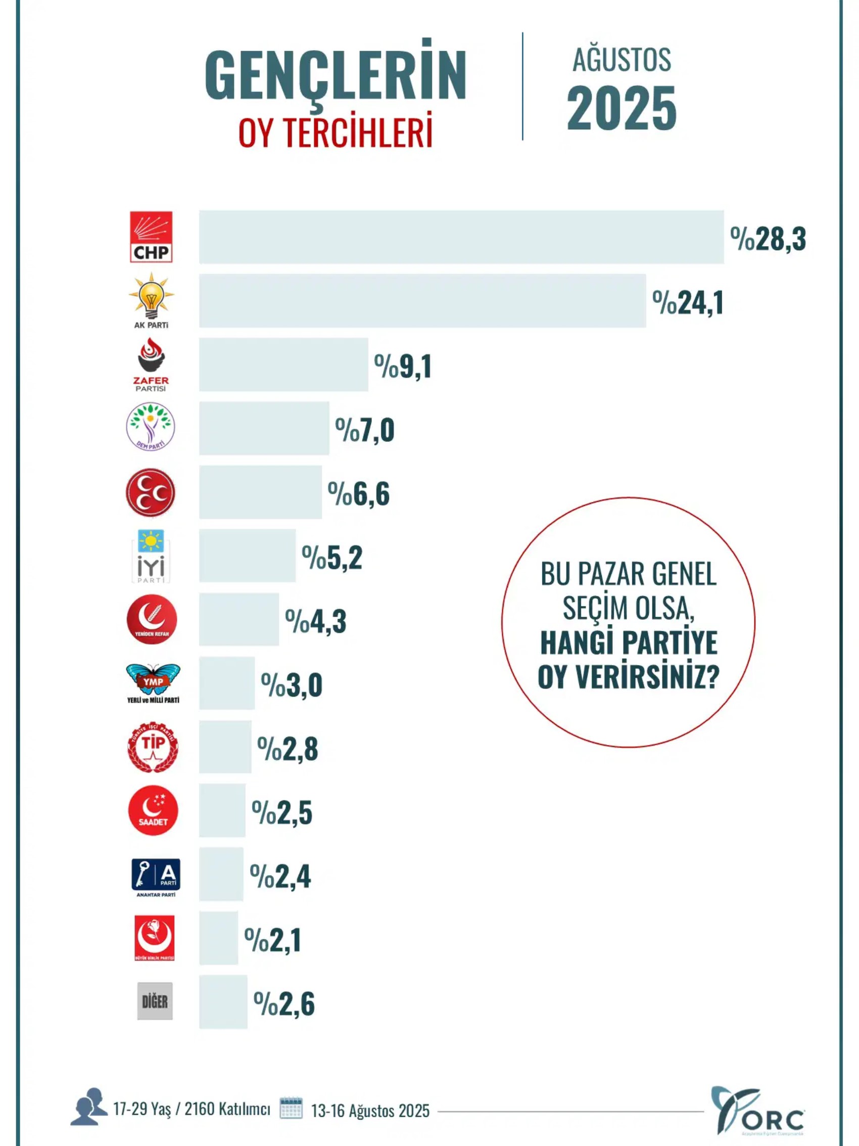 ORC’nin genç seçmenler anketinde beklenmedik üçüncülük! Ne DEM, ne de MHP…