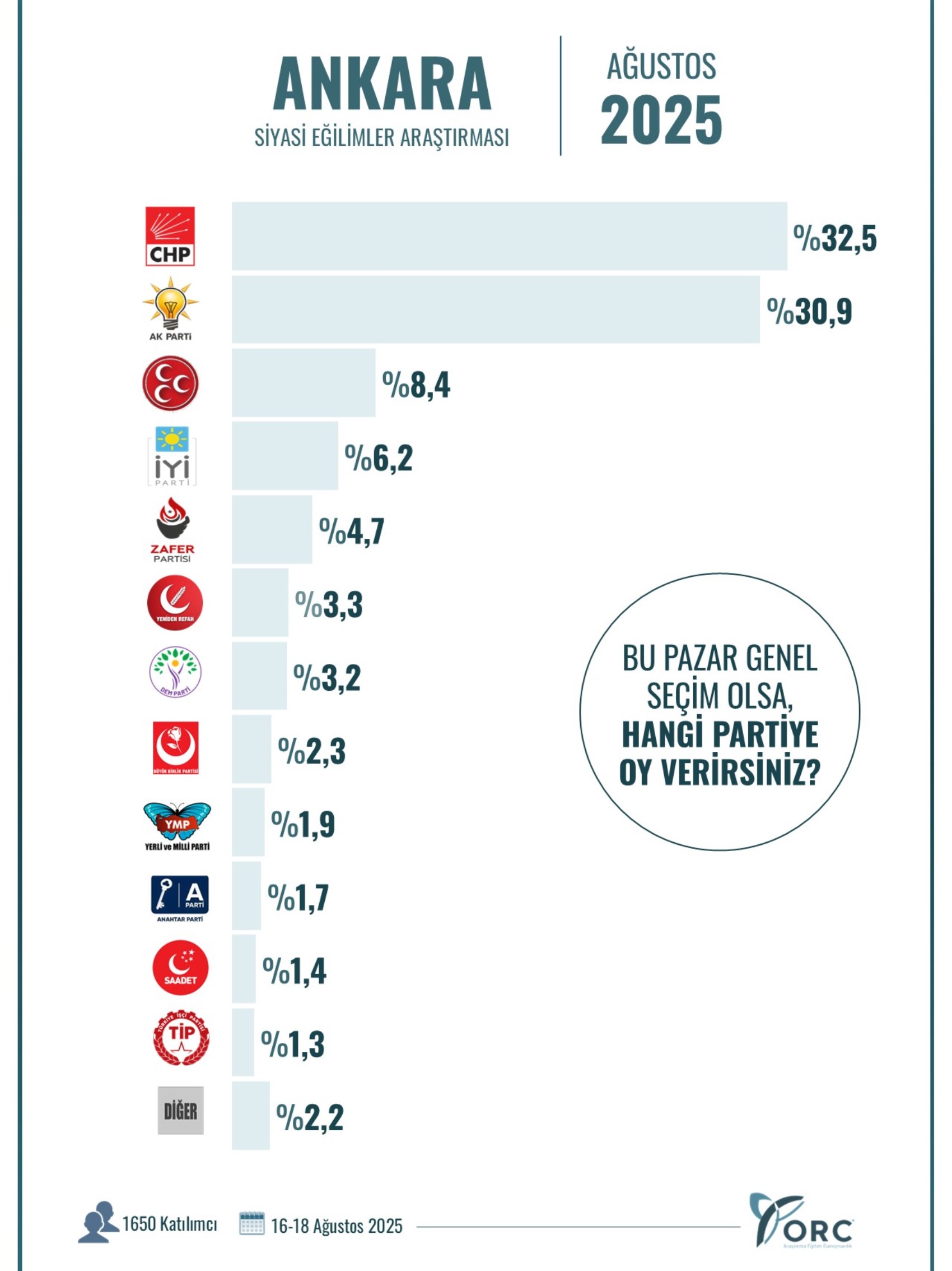 ORC'nin İstanbul ve Ankara anketine 'milliyetçi oylar' damga vurdu! İşte partilerin oy oranı...