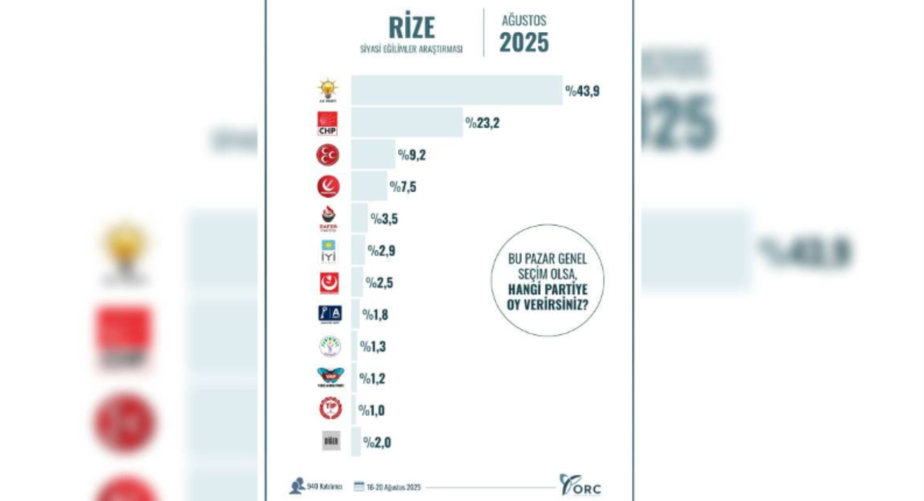 Erdoğan'a memleketinde büyük şok! Kalesinde bile kaybediyor