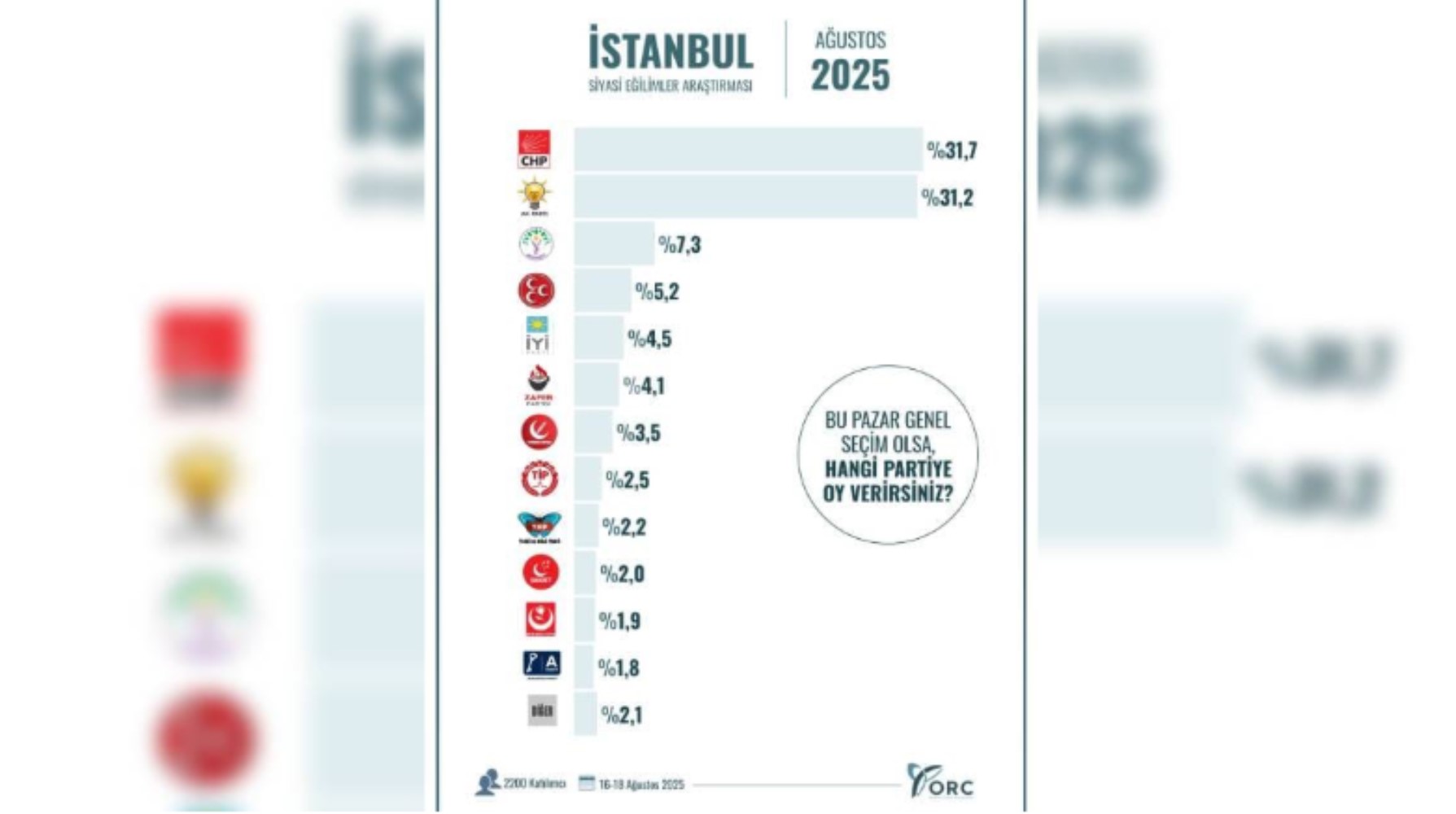 Erdoğan'a memleketinde büyük şok! Kalesinde bile kaybediyor