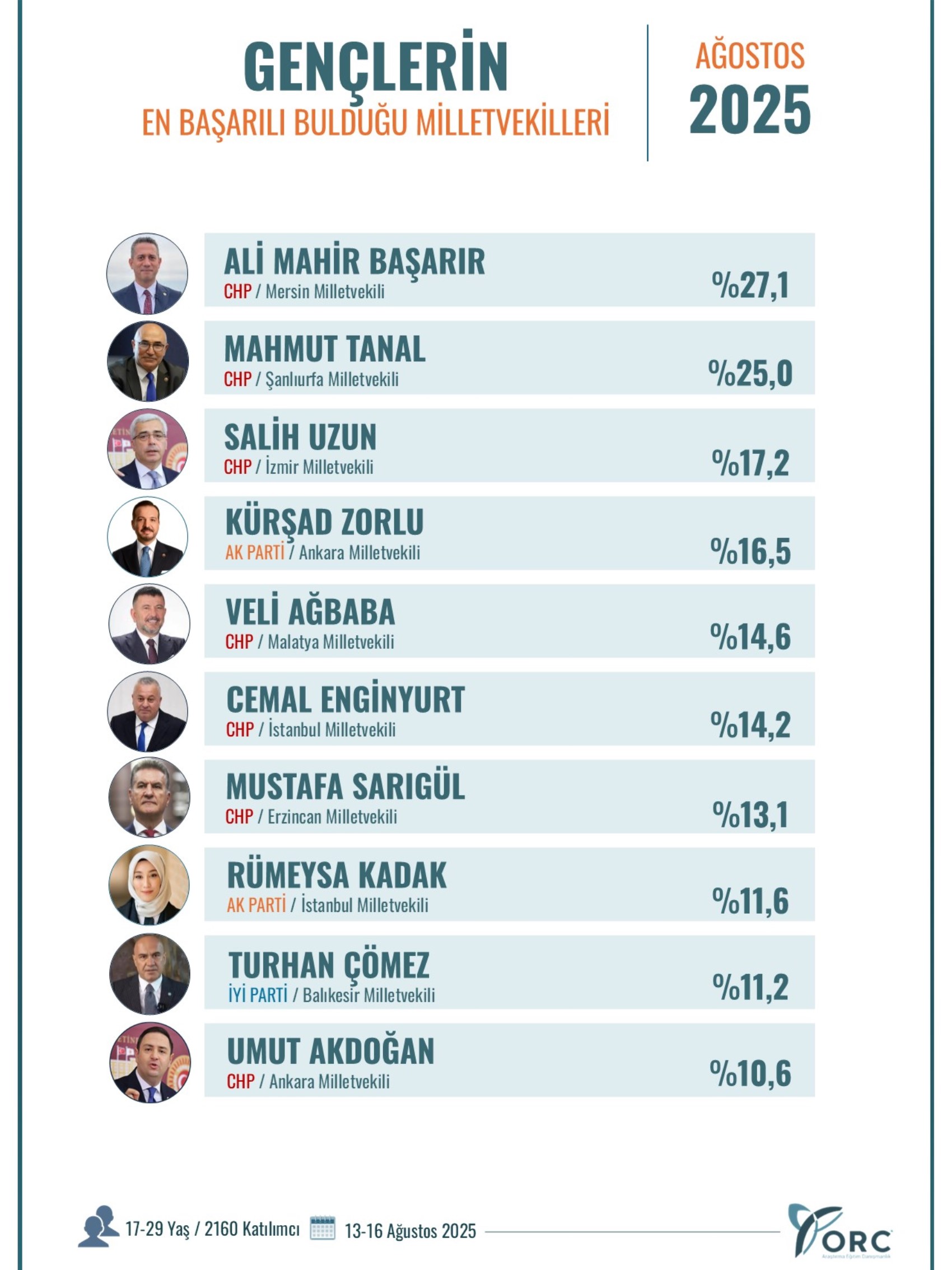 ORC'nin son anketinde CHP fark attı! AKP'den sadece 2 isim var