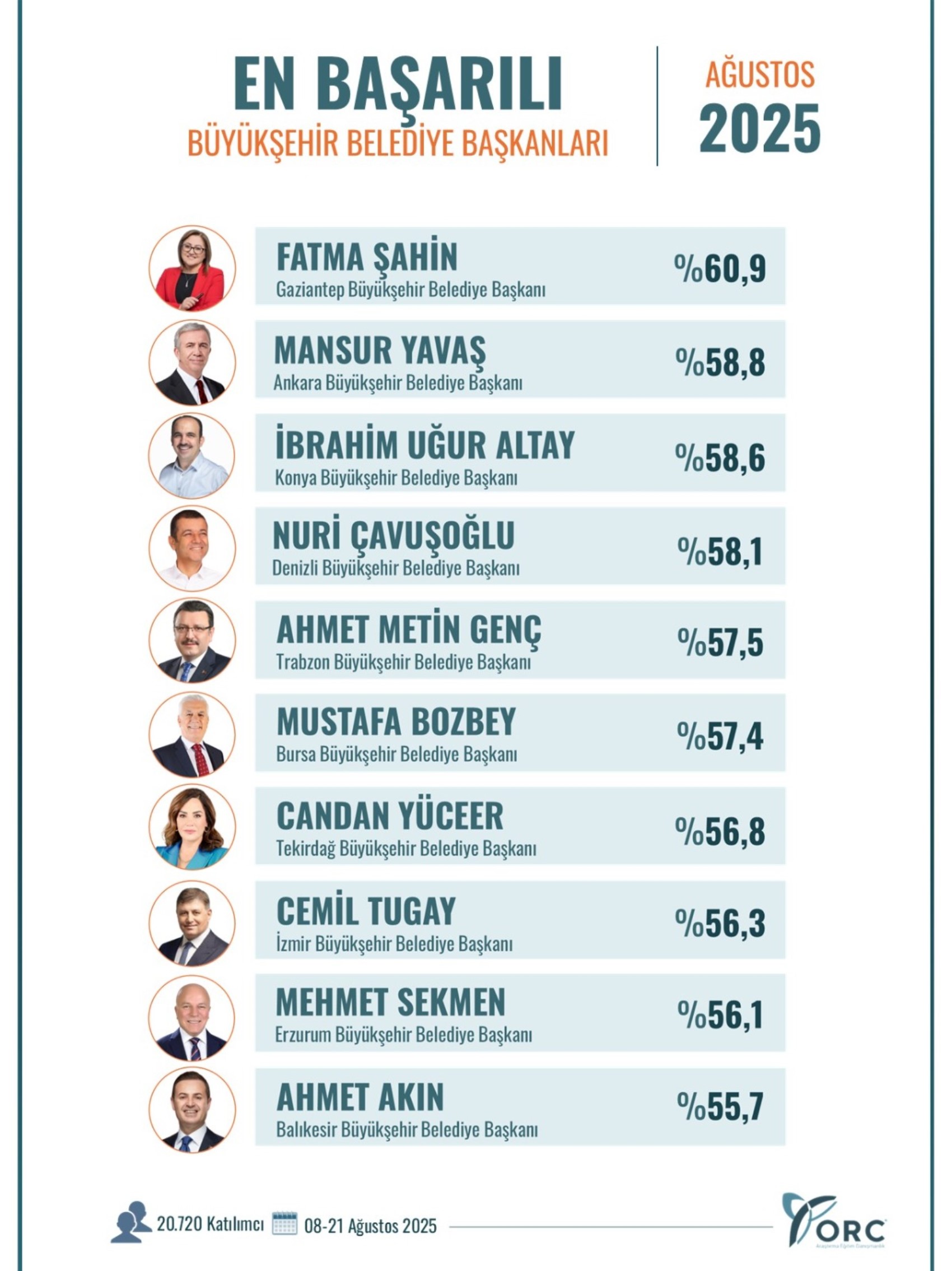 İşte 'en başarılı başkanlar' anketinin sonuçları! Hangi isim zirvede yer aldı?
