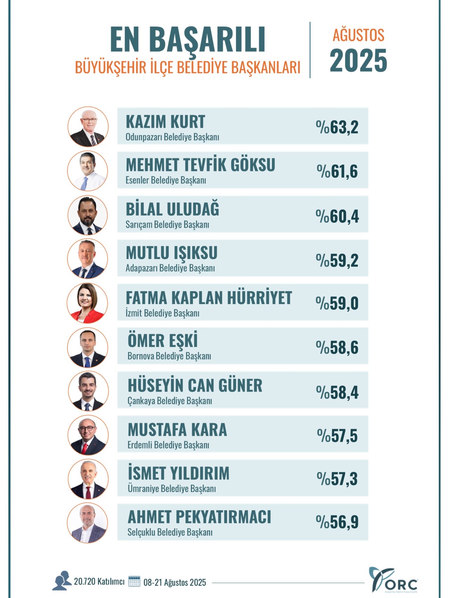 İşte 'en başarılı başkanlar' anketinin sonuçları! Hangi isim zirvede yer aldı?