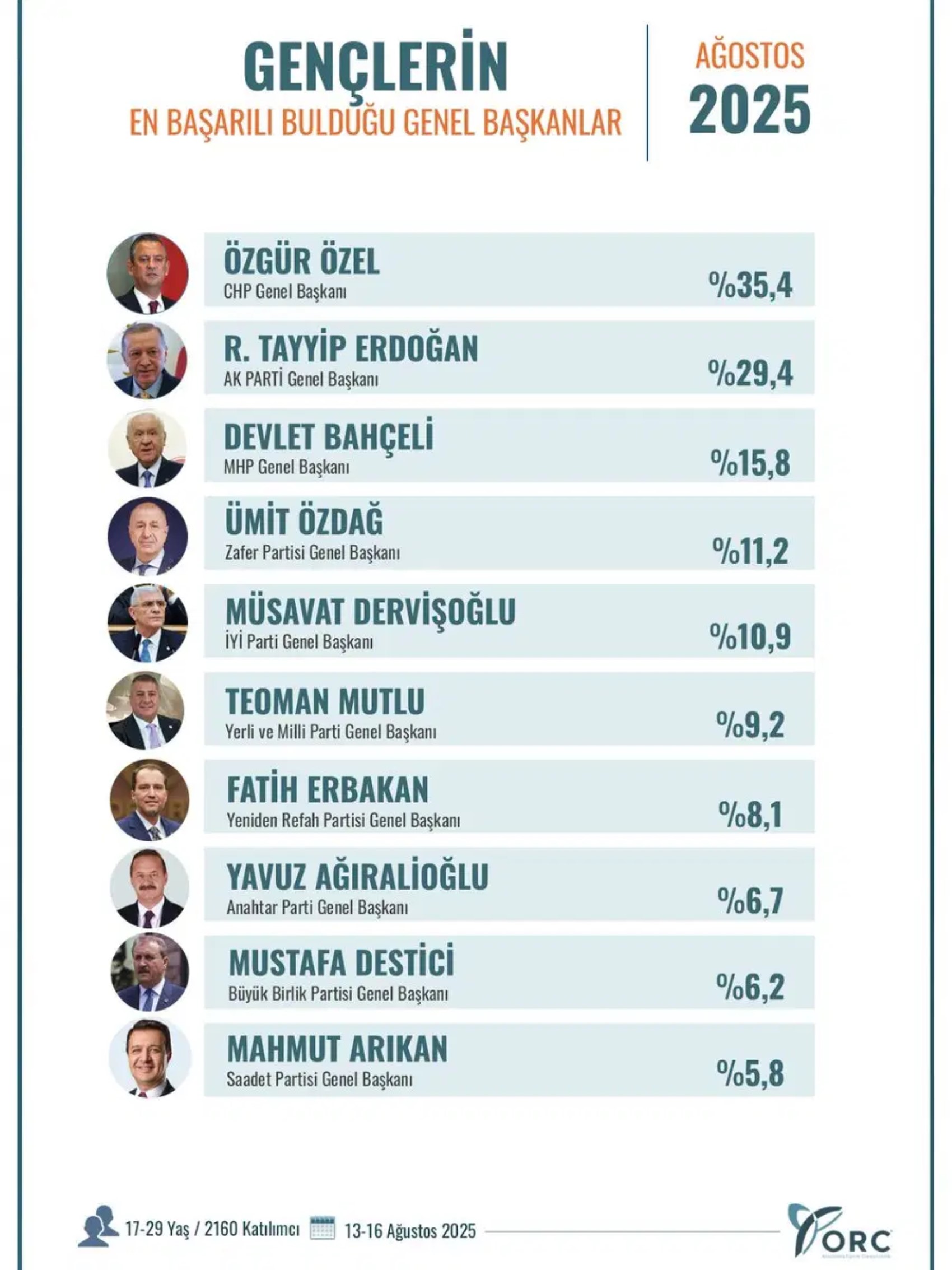 ORC anketi: Gençlerin en çok beğendiği genel başkan belli oldu! Listeye giremeyen isimler var