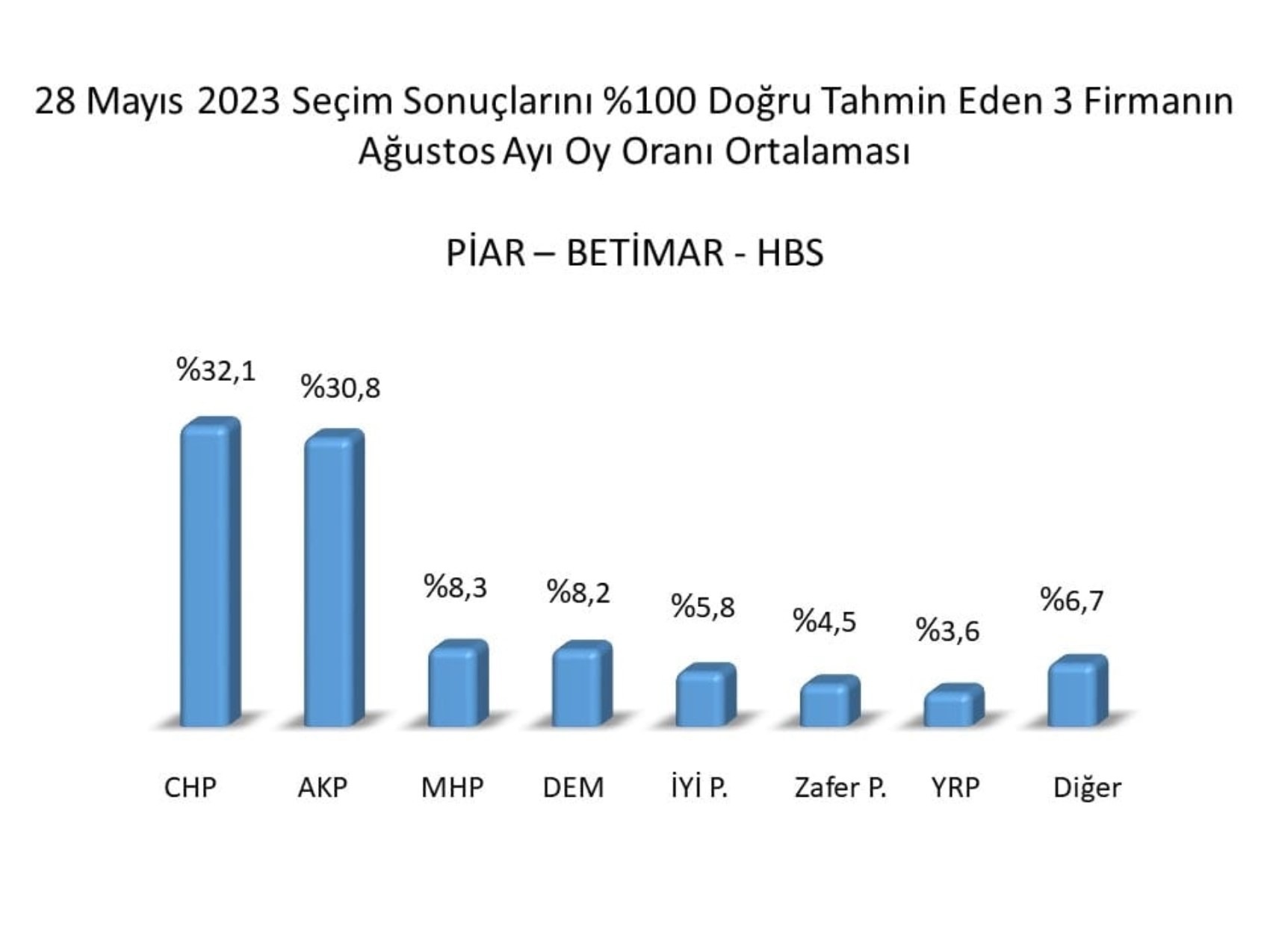 Cumhurbaşkanlığı seçimlerinin ikinci turunda nokta atışı yapmışlardı: 3 anket şirketinin ortalamasından çarpıcı sonuç