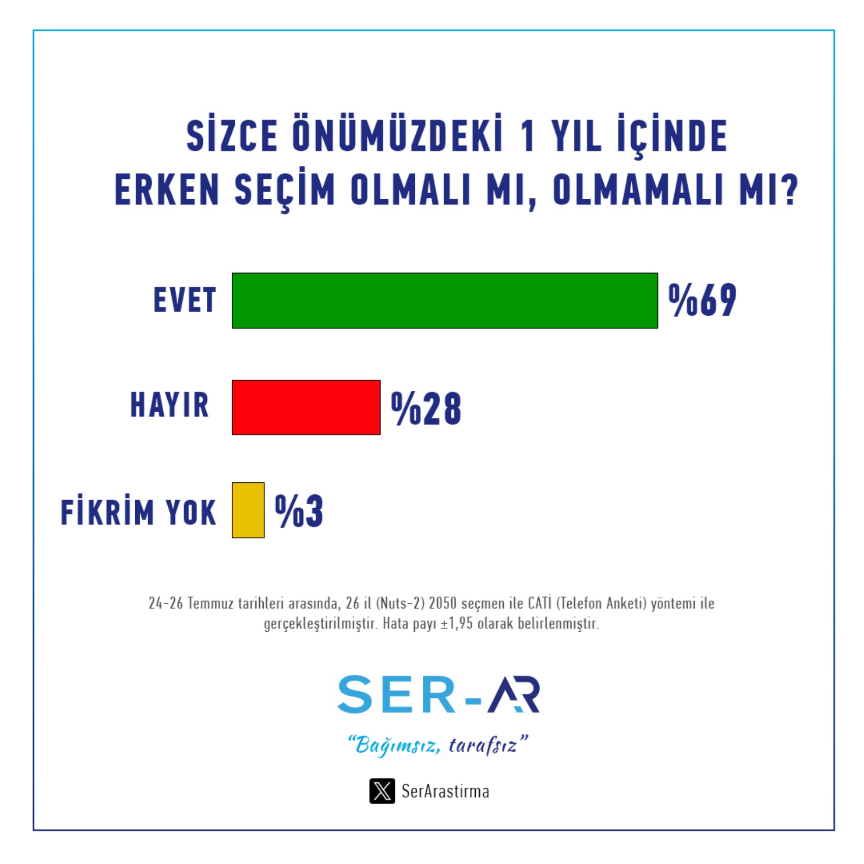 'Erken seçim' anketinden Erdoğan ve Bahçeli'ye kötü haber! Yüzde 69 aynı yanıtı verdi