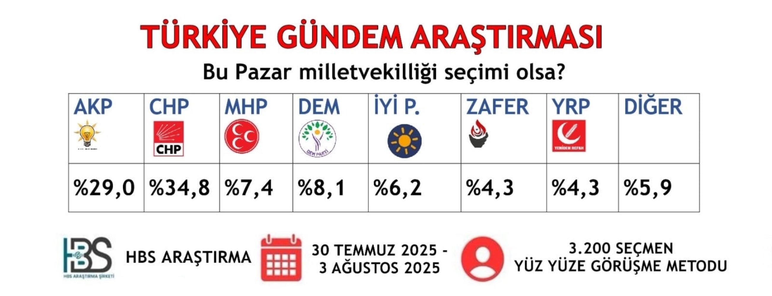 Ağustos ayının ilk anketinden Erdoğan'ı düşündürecek sonuç! İşte CHP ile AKP arasındaki fark...
