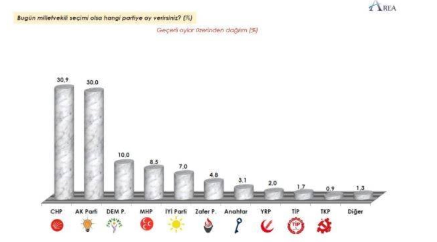 İşte Sarayı kara kara düşündüren o anket: 'Bu fark nasıl kapanacak!'