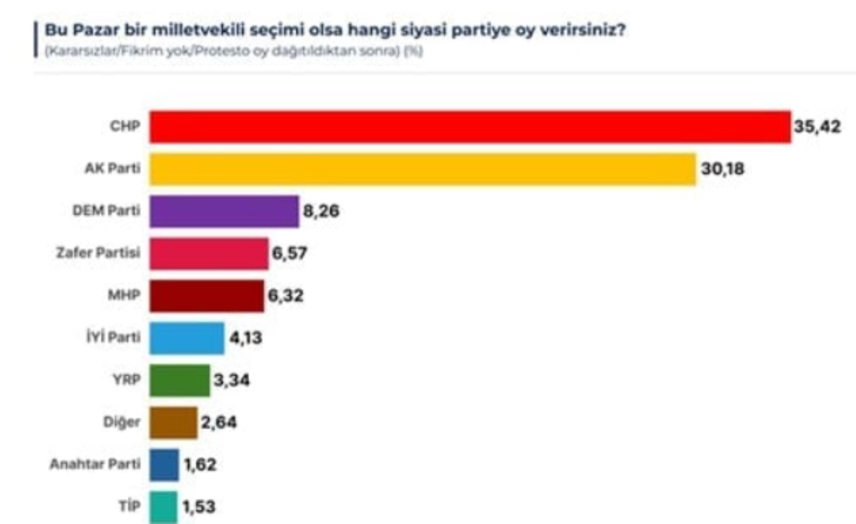 Yeni anket sonuçları belli oldu! Erdoğan'a kötü haber: Her adaya kaybediyor