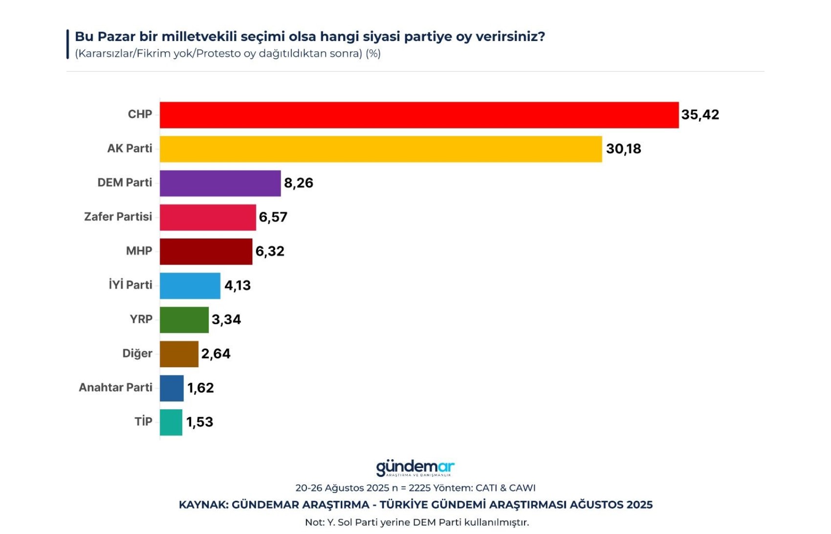 Son ankette Erdoğan ve Bahçeli'yi düşündürecek sonuç!