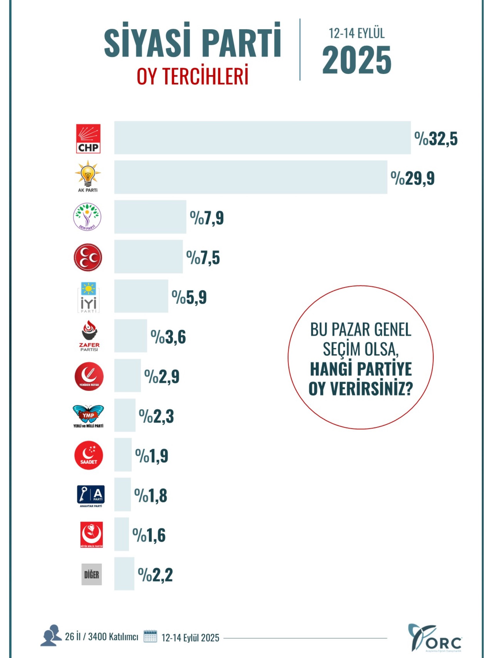 ORC anketine göre AKP’deki erime devam ediyor! İşte partilerin oy oranı…
