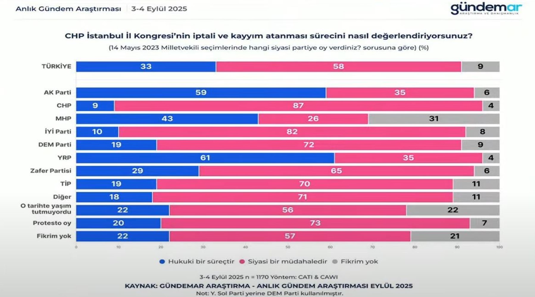 Gündemar anketi: Seçmen, CHP'ye yönelik yargı sürecine nasıl bakıyor? Cumhur İttifakı'nda dikkat çeken yanıt...