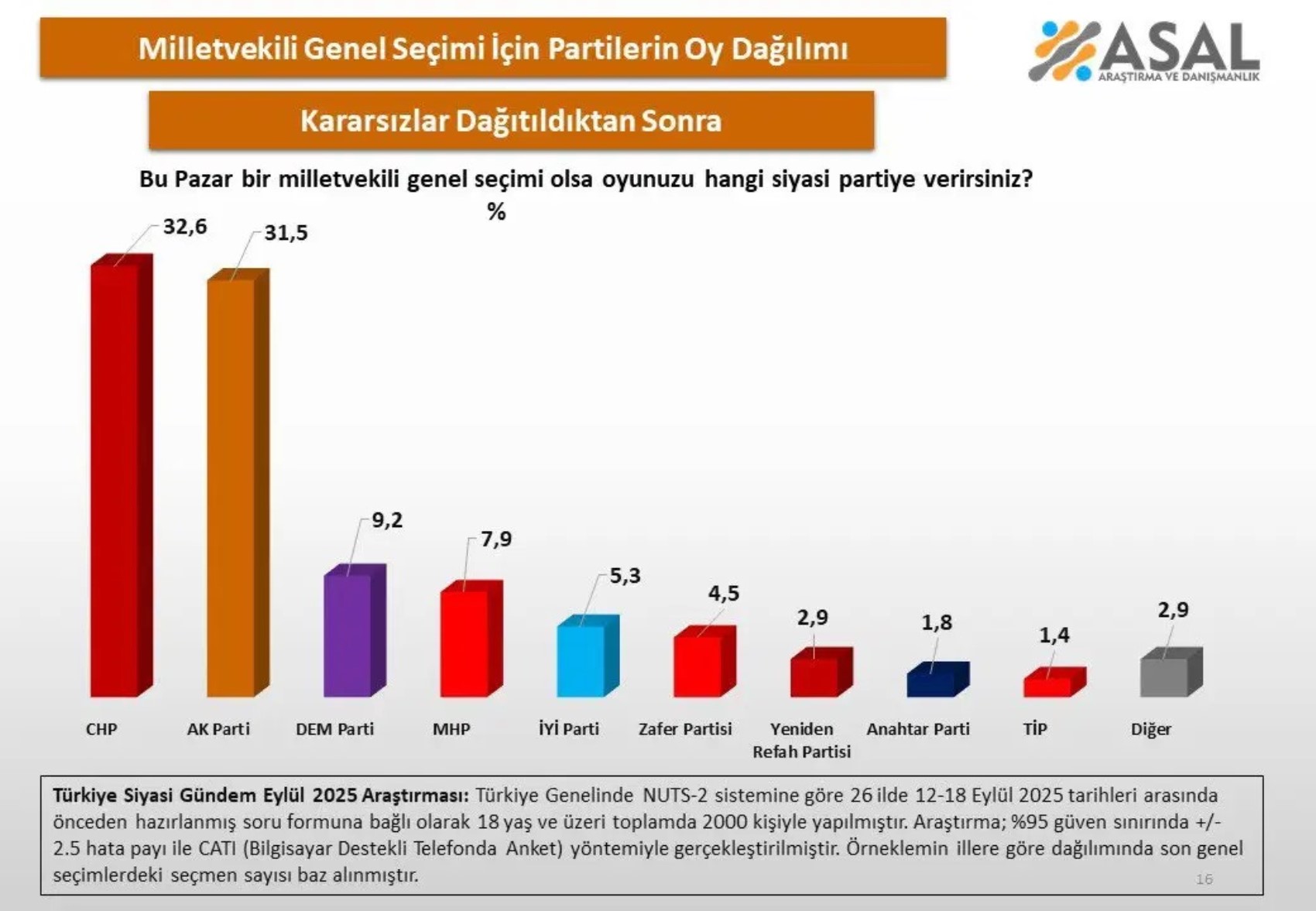 ASAL Araştırma'nın son anketinden çarpıcı sonuç! Erdoğan'a kötü haber: CHP farkı açıyor, MHP ve DEM ayrıntısı dikkat çekti