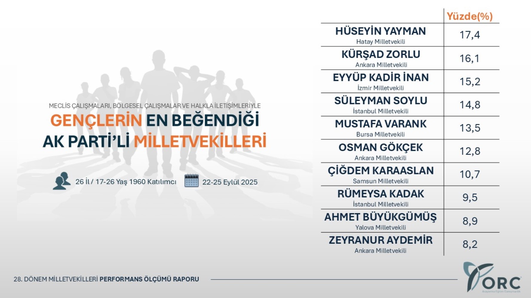 ORC anketi: Gençlerin en sevdiği AKP'li vekil ve muhalif siyasetçiler belli oldu! Dikkat çeken Gürsel Tekin ayrıntısı...