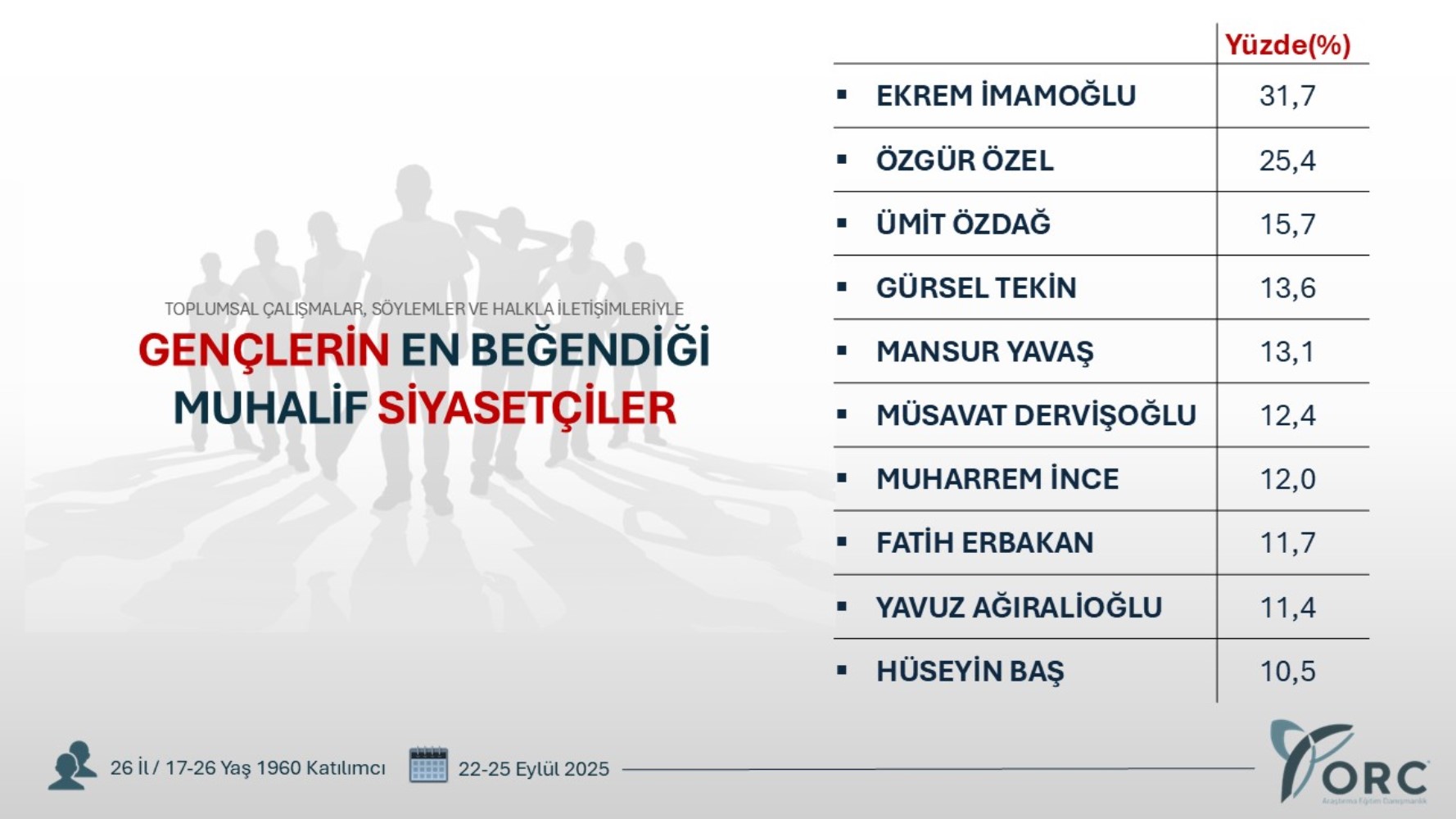 ORC anketi: Gençlerin en sevdiği AKP'li vekil ve muhalif siyasetçiler belli oldu! Dikkat çeken Gürsel Tekin ayrıntısı...