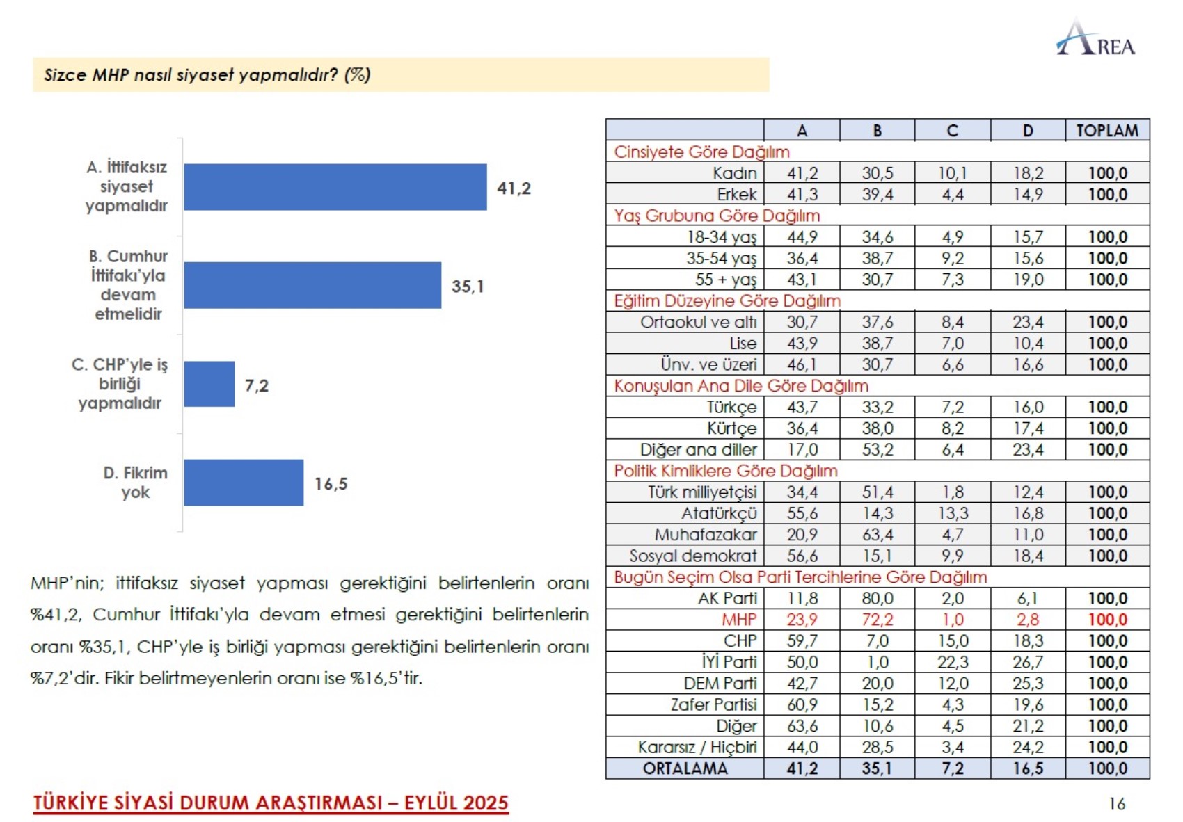 AREA anketi: Cumhur İttifakı dağılırsa tüm dengeler değişiyor!