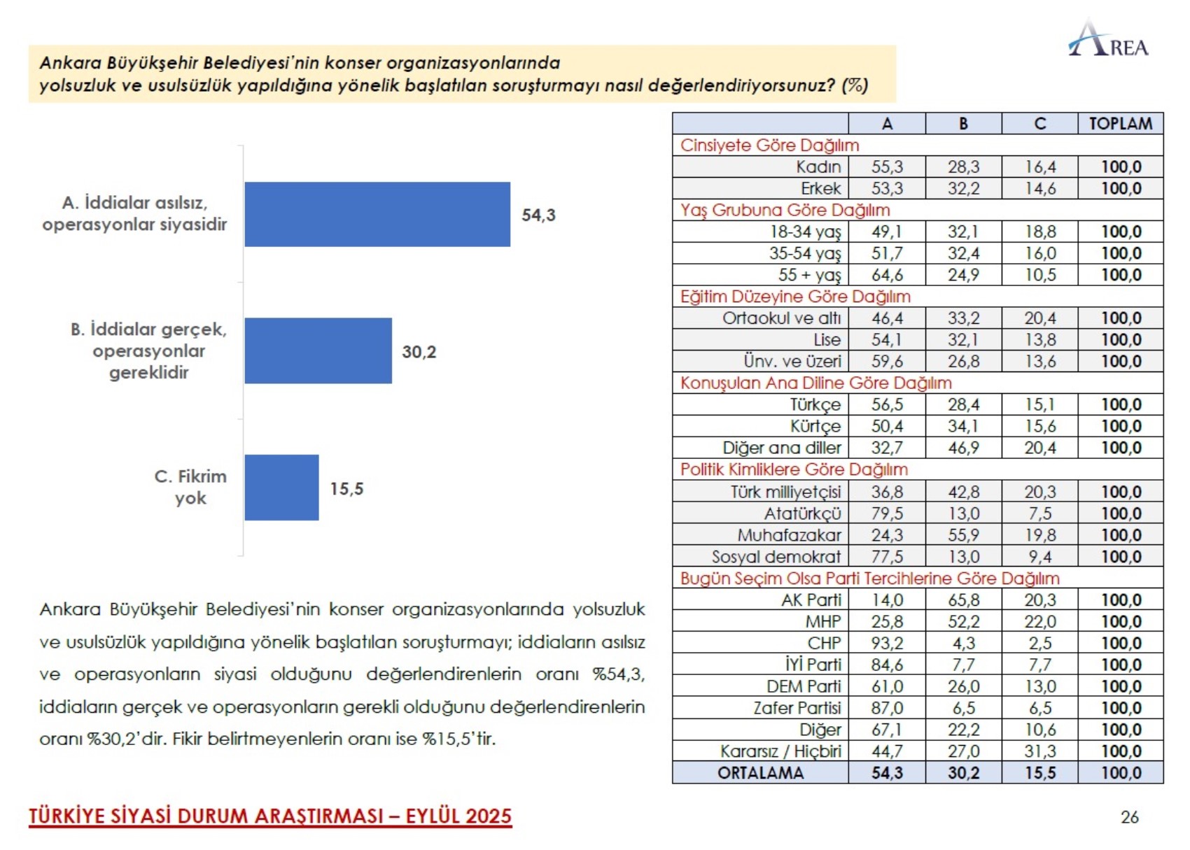 AREA anketi: Cumhur İttifakı dağılırsa tüm dengeler değişiyor!