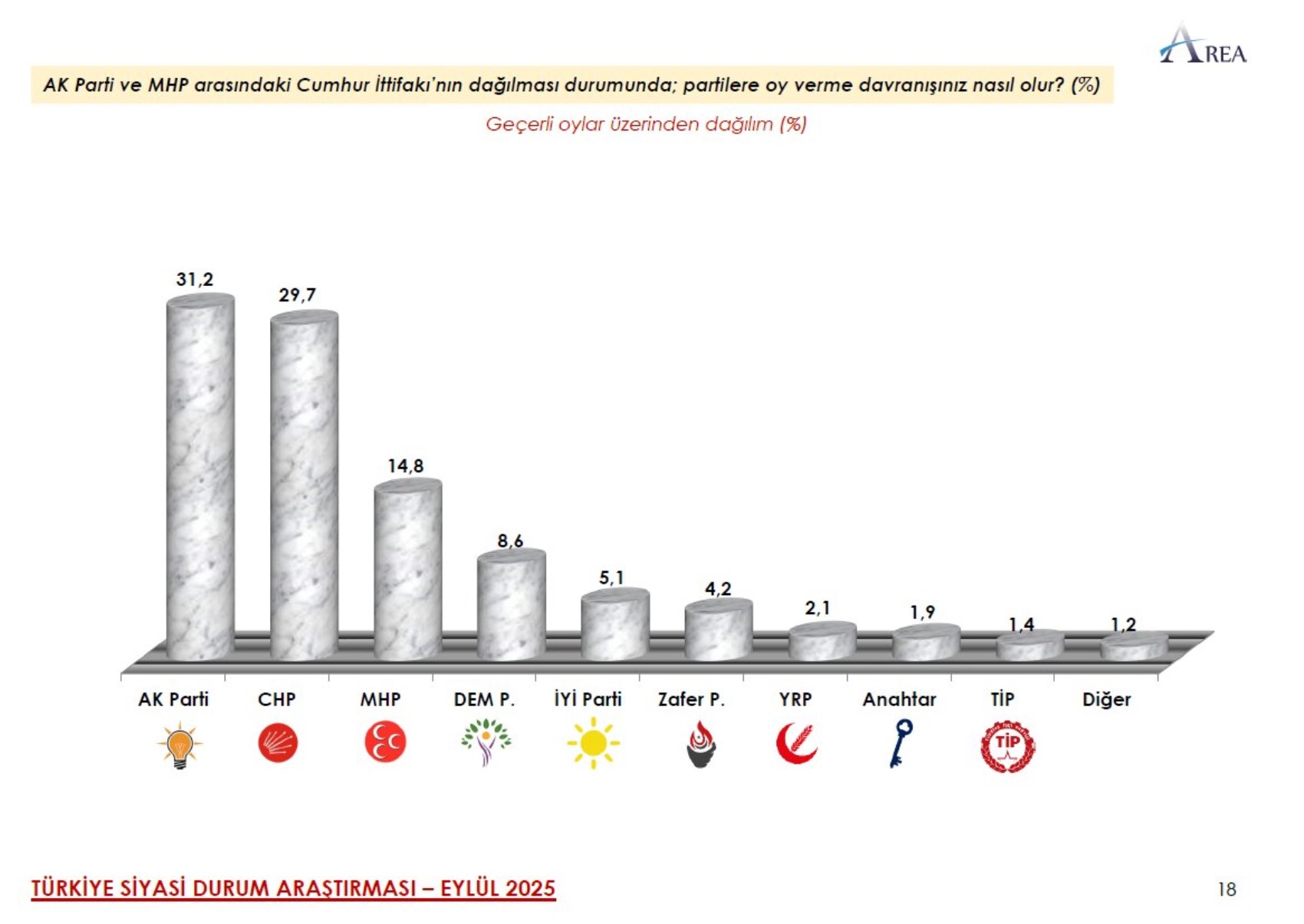 AREA anketi: Cumhur İttifakı dağılırsa tüm dengeler değişiyor!