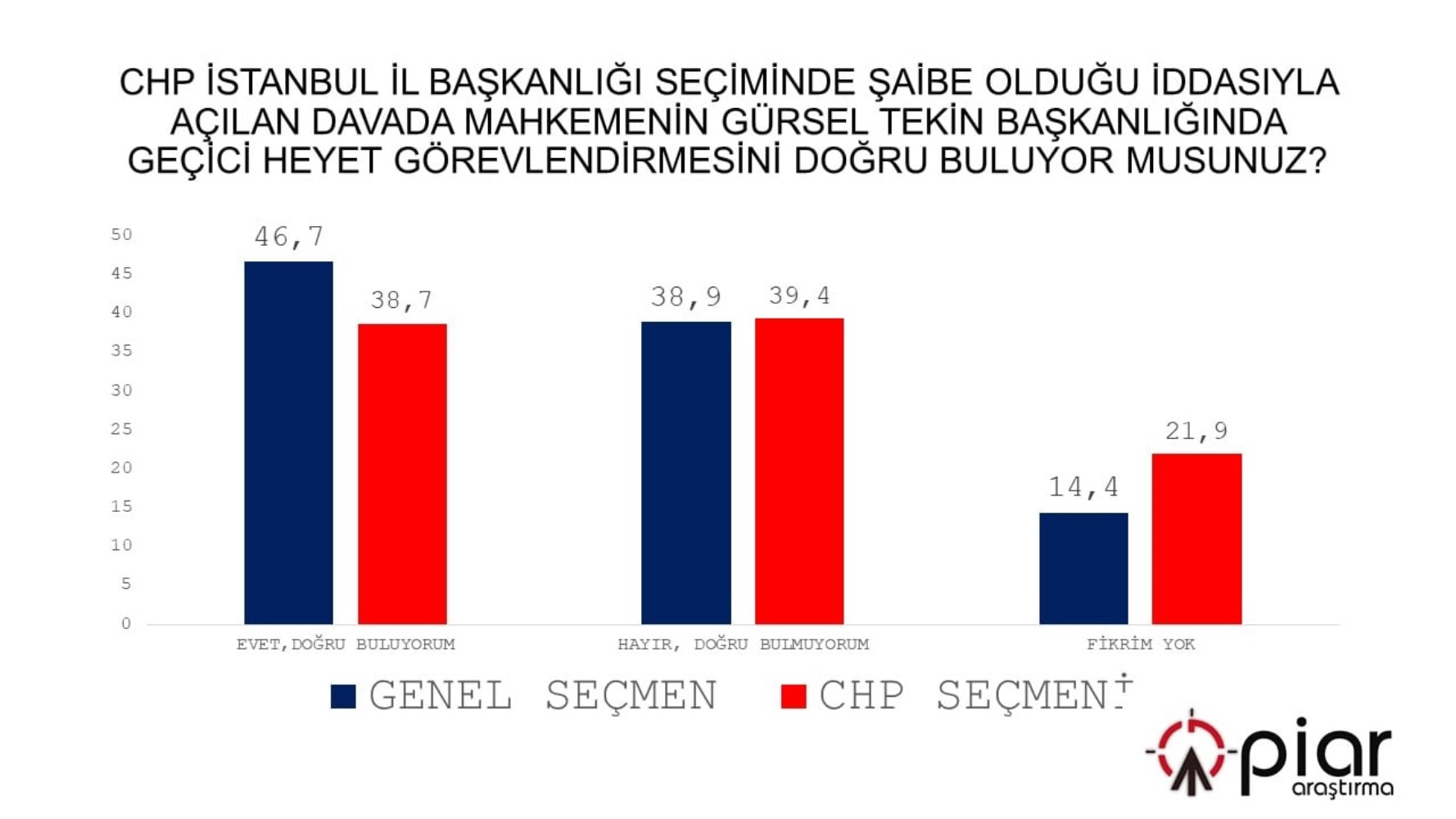 CHP’de kayyum anketi: Şaşırtan sonuçlar ortaya çıktı!