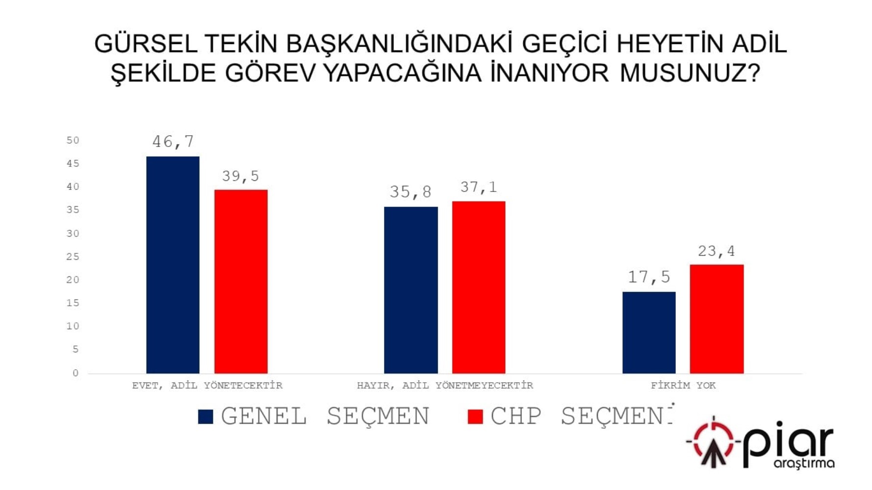 CHP’de kayyum anketi: Şaşırtan sonuçlar ortaya çıktı!