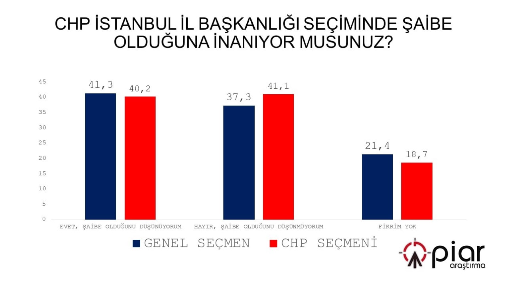 CHP’de kayyum anketi: Şaşırtan sonuçlar ortaya çıktı!
