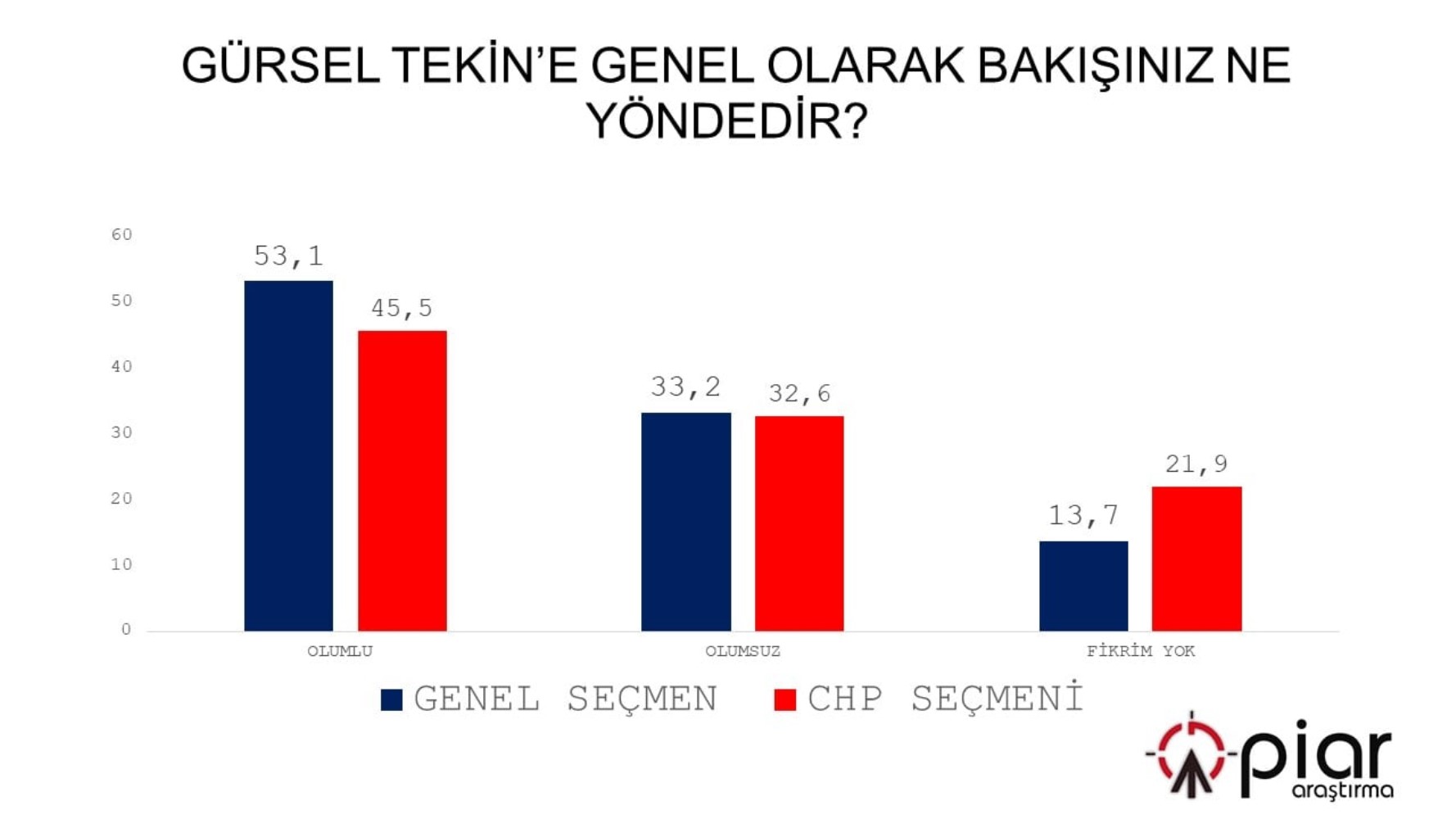 CHP’de kayyum anketi: Şaşırtan sonuçlar ortaya çıktı!