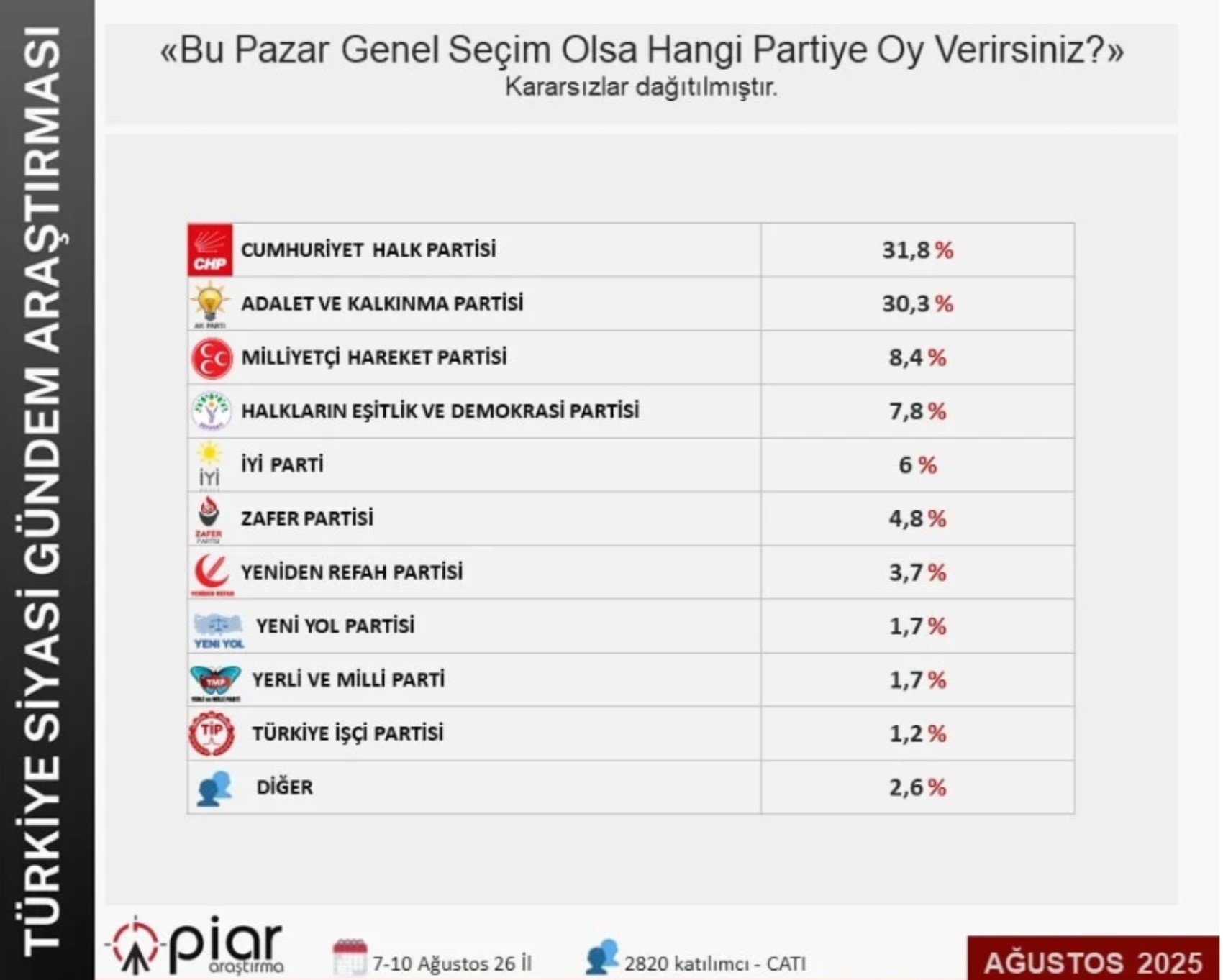 Kayyum krizi sonrası ilk anket! Kayyum darbesi geri tepti: AKP çıkmazda!
