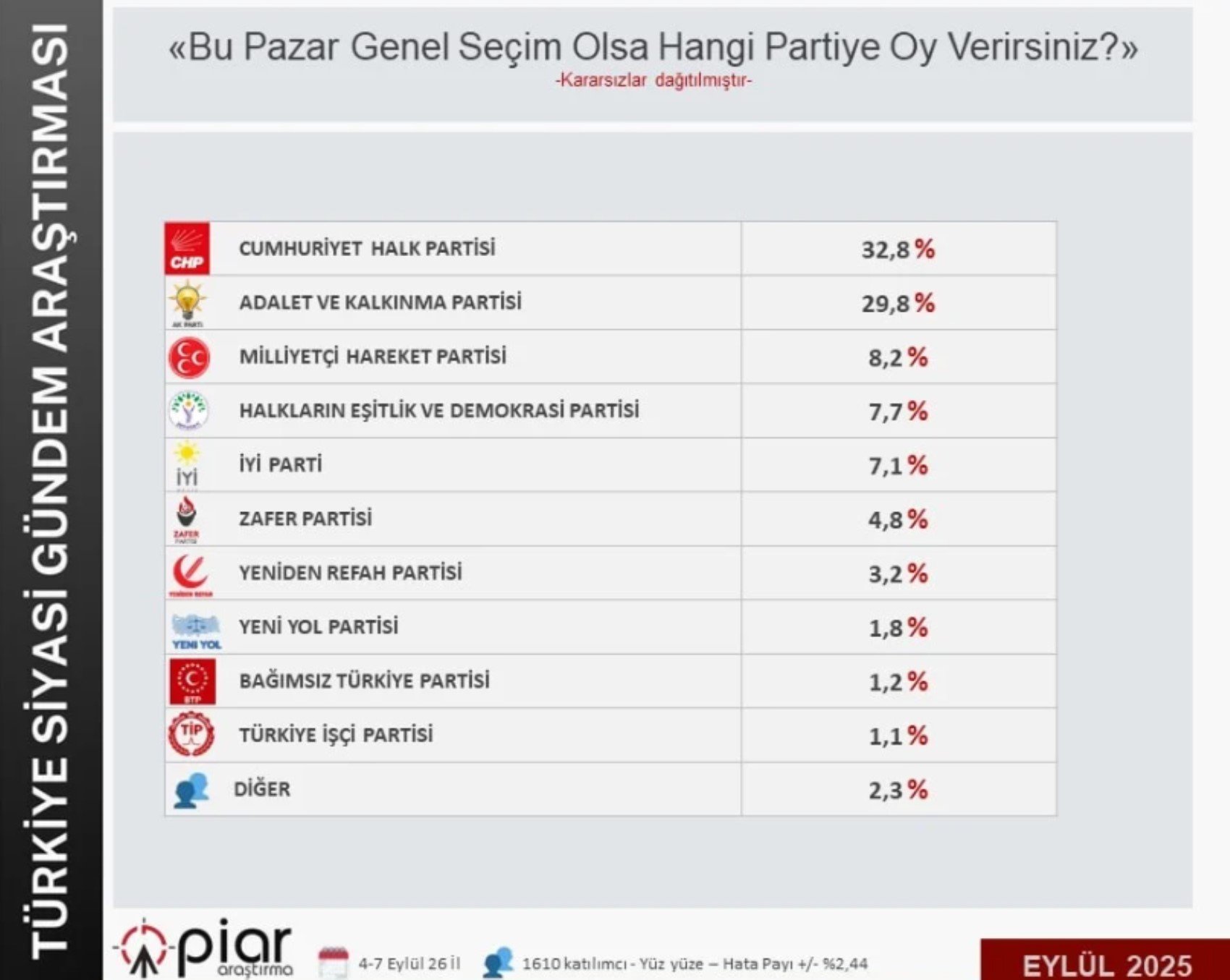 Kayyum krizi sonrası ilk anket! Kayyum darbesi geri tepti: AKP çıkmazda!