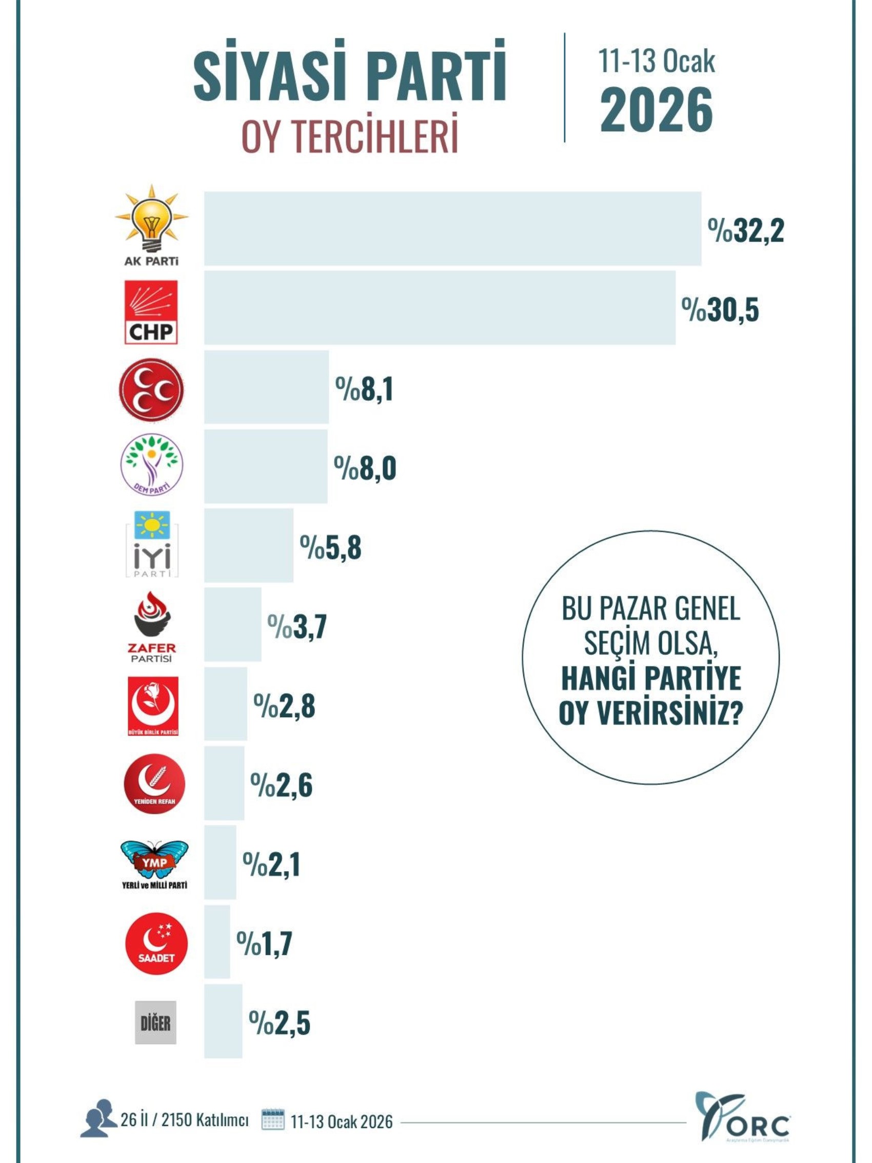 Sandıktan çıkan tablo netleşti, ibre tersine döndü: 26 ilde yapılan ankette zirvenin sahibi belli oldu