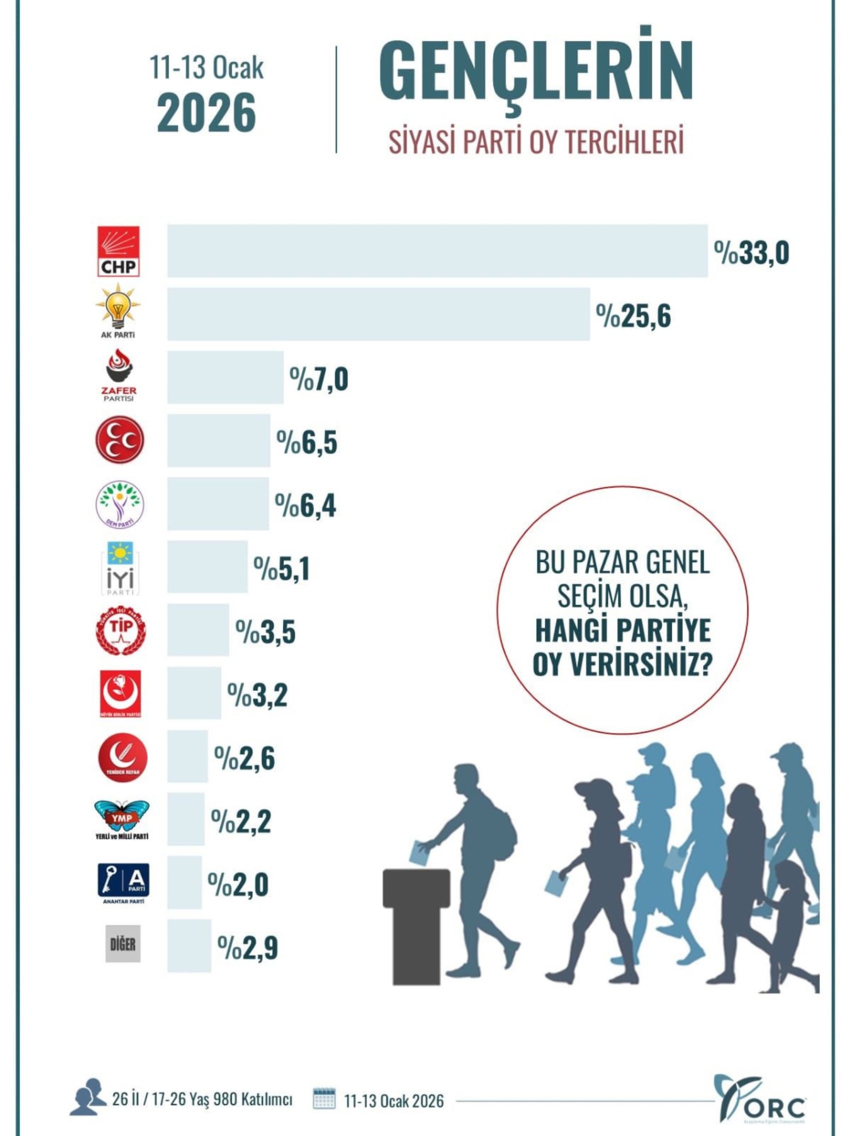 Gençlerle yapılan ankette üçüncü sıradaki parti şaşırttı! CHP ve AKP arasında kaç puan fark var?