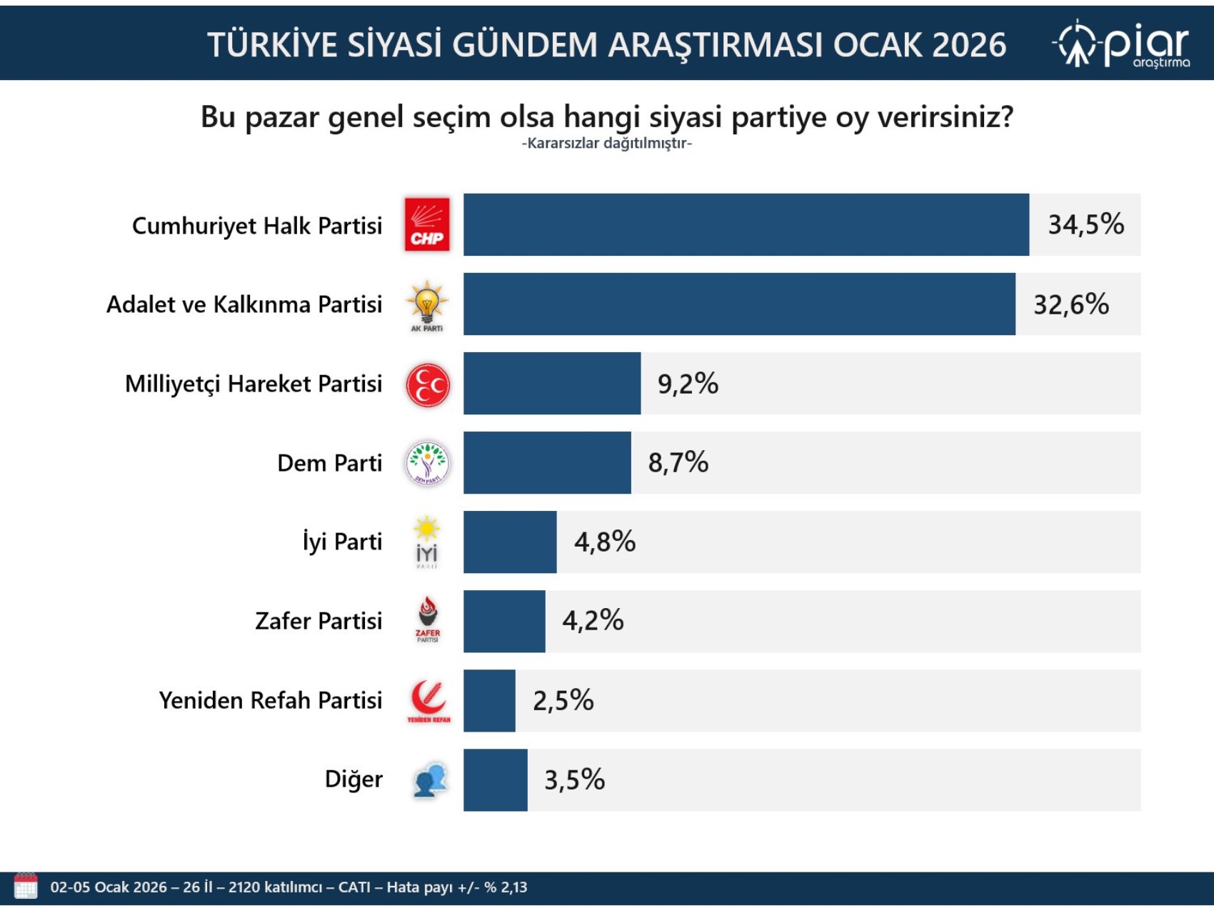 2026’nın ilk anketinde CHP ve AKP arasındaki fark ortaya çıktı