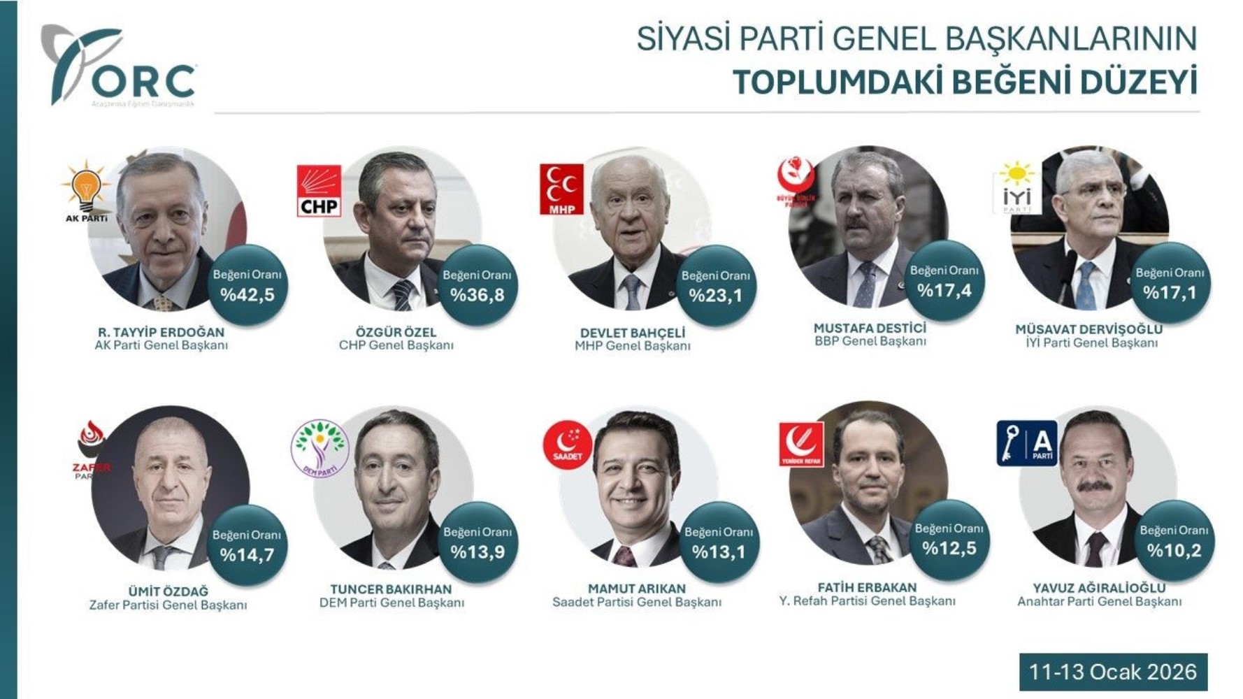 En beğenilen parti lideri kim? Sonuçlara herkes çok şaşıracak!