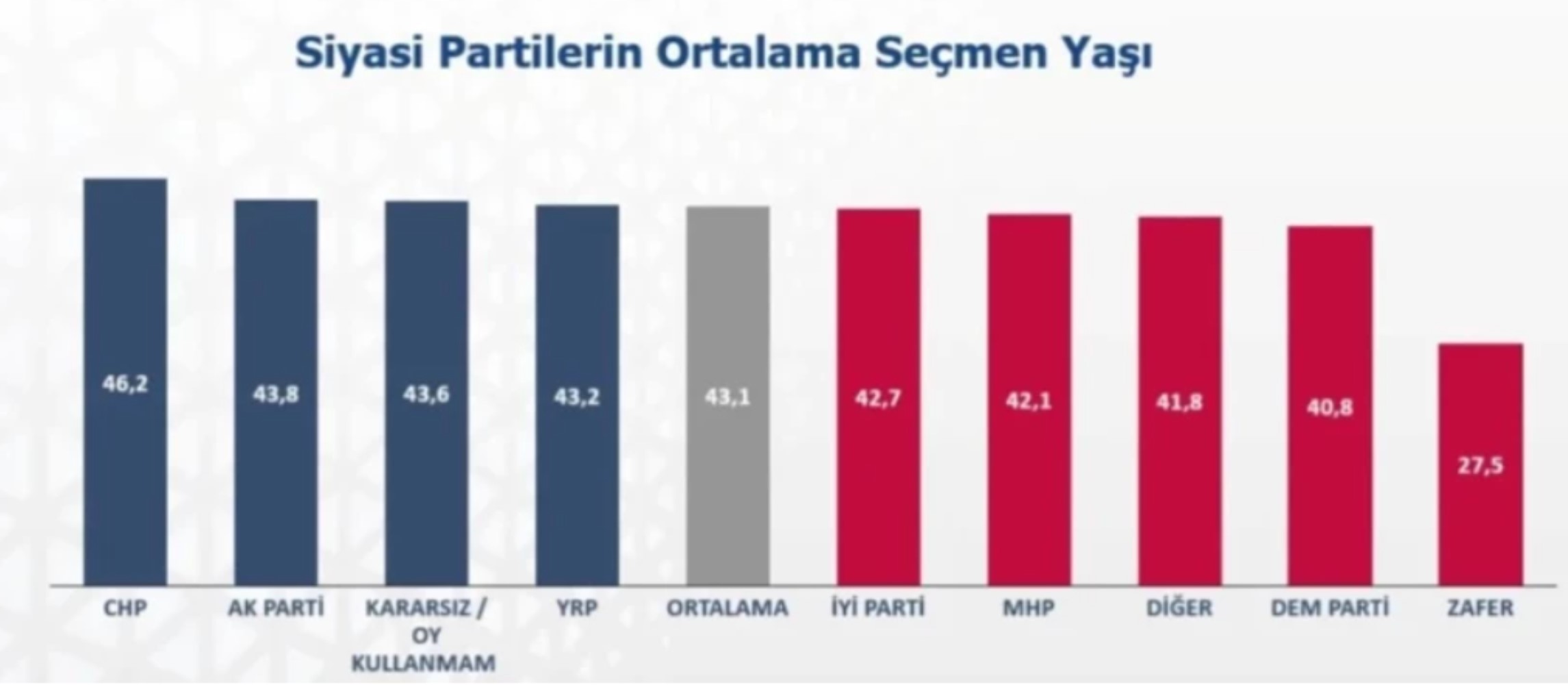 Gençlerin birinci partisi belli oldu: Rakiplerine fark attı