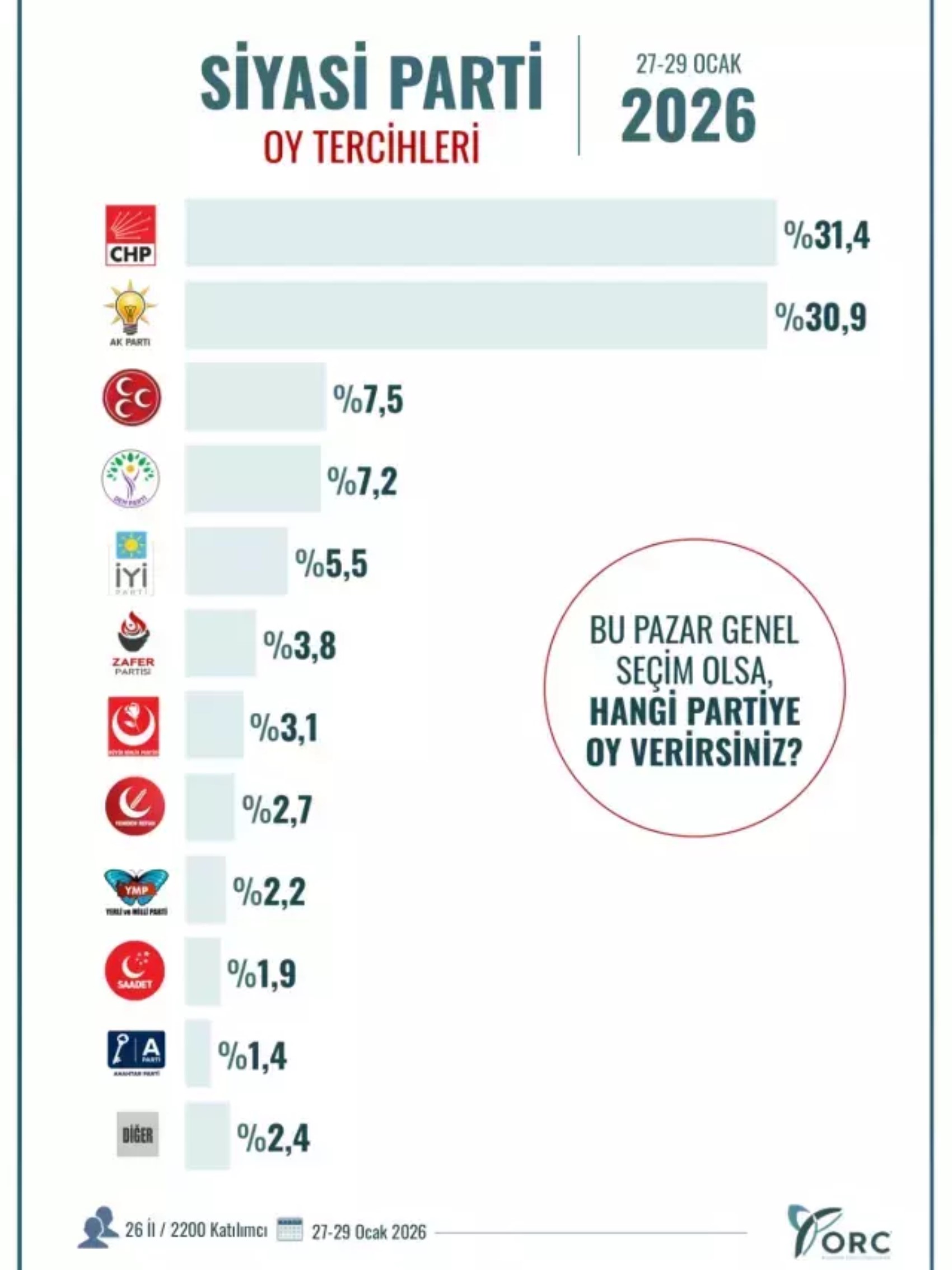 26 ilin anket sonuçları ortaya çıktı: Yarım puanın altına düştü