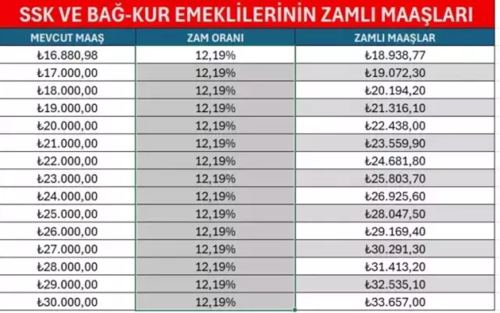 SSK, BAĞ-KUR ve memur emeklisinin zam oranı belli oldu! 2026 maaş tablosu ortaya çıktı