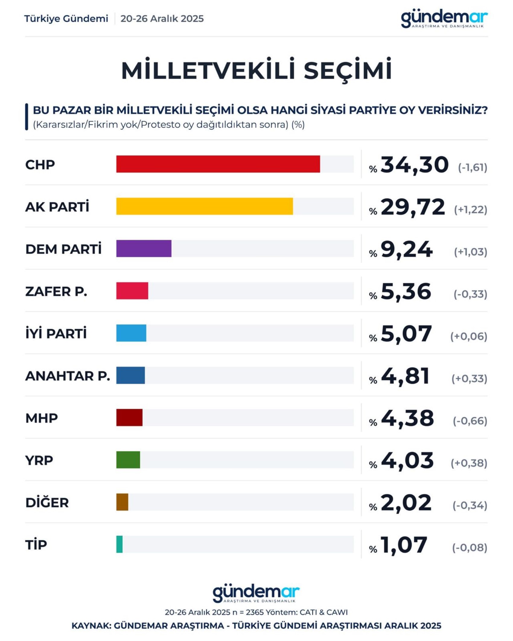 60 ilde yapılan ankette AKP CHP ile farkı kapatıyor! Milliyetçi partinin oyu artarak devam ediyor...