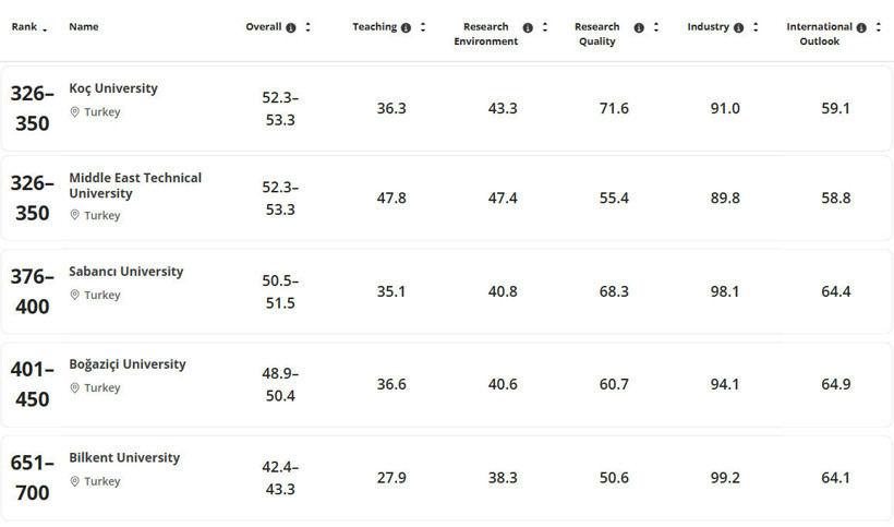 Tabella che mostra la Koç University, la METU, la Sabancı University, la Boğaziçi University e la Bilkent University nella classifica THE 2027.