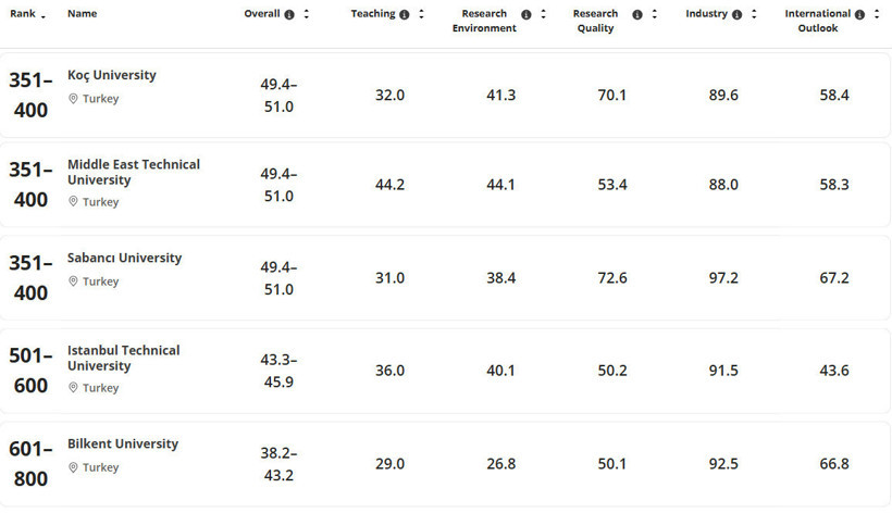 Tabella che mostra la Koç University, la METU, la Sabancı University, l'Università Tecnica di Istanbul e la Bilkent University nella classifica THE 2025.