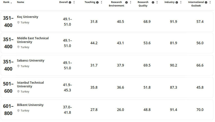 Tabella che mostra la Koç University, la METU, la Sabancı University, l'Università Tecnica di Istanbul e la Bilkent University nella classifica THE 2024.