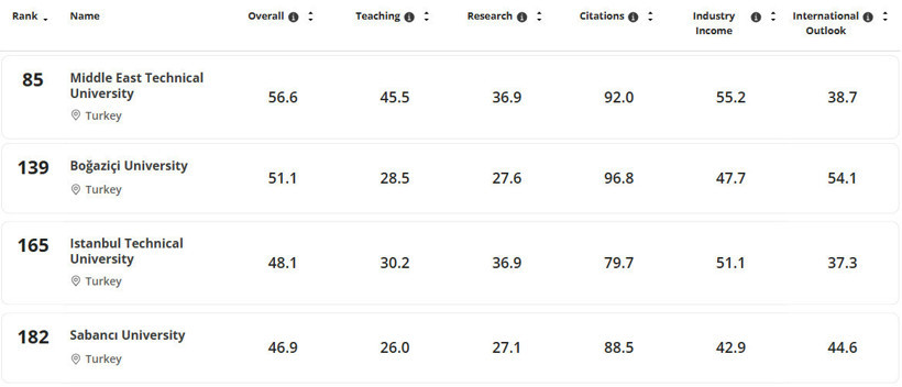 Tabella che mostra la METU, la Boğaziçi University, l'Università Tecnica di Istanbul e la Sabancı University tra le prime 200 nella classifica THE 2015.