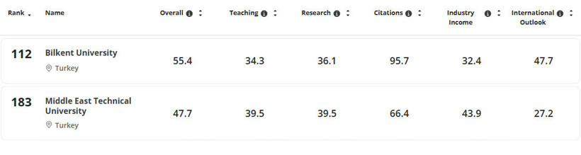 Tabella che mostra la Bilkent University e la METU tra le prime 200 nella classifica THE 2011.