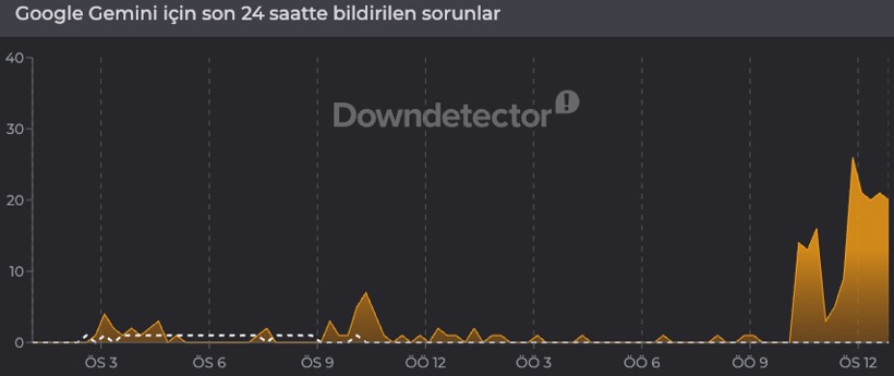 Google Gemini için son 24 saatte bildirilen sorunları gösteren Downdetector grafiği.