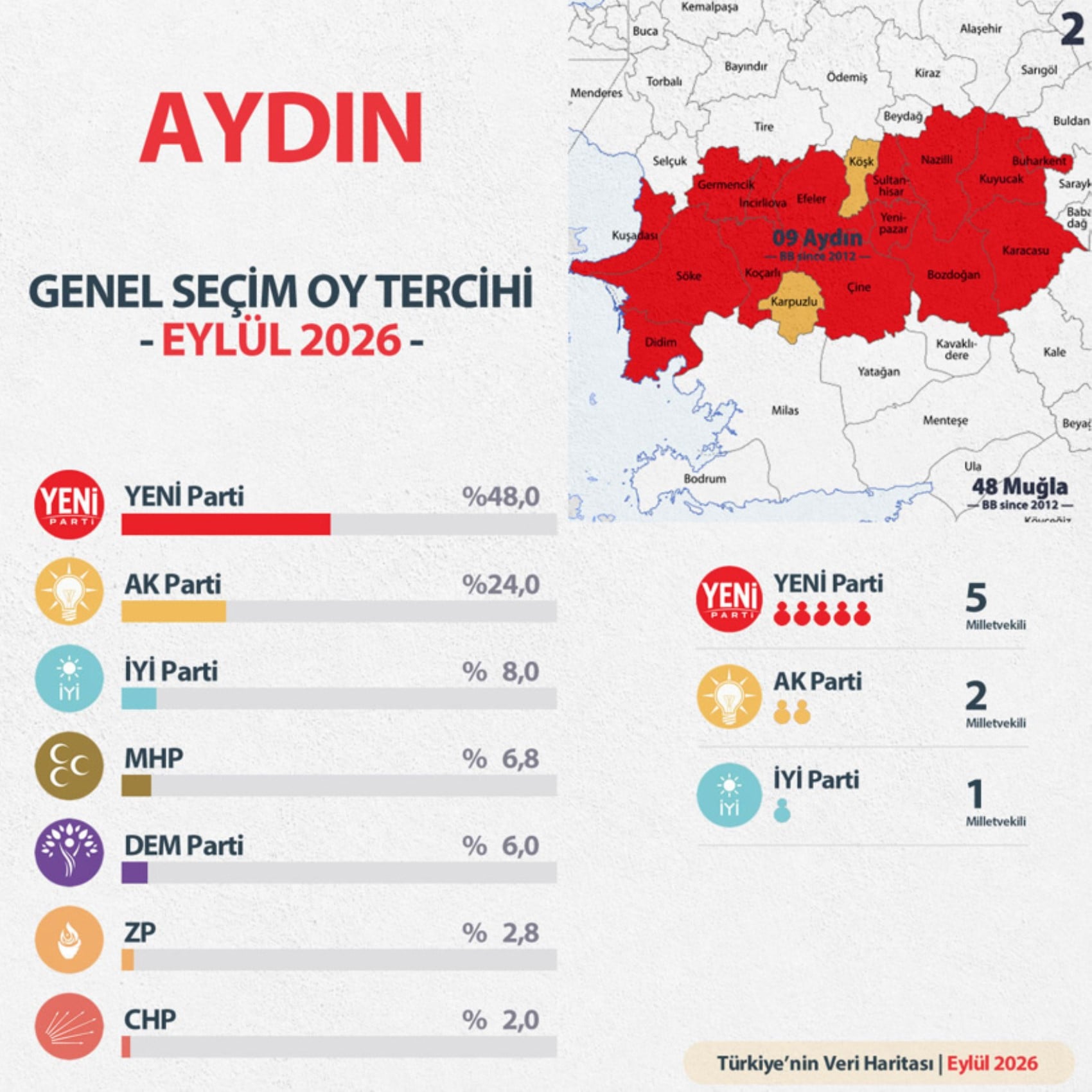 Özlem Çerçioğlu AKP’ye yaramadı: Aydın anketinden Erdoğan'a kötü haber