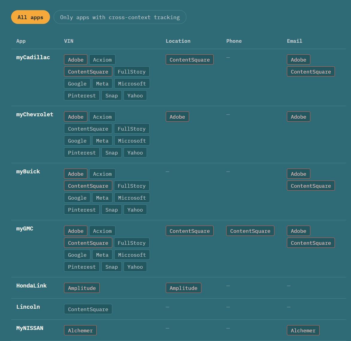Tableau montrant quelles données identifiables sont partagées avec quelles entreprises tierces dans les applications mobiles des constructeurs automobiles.