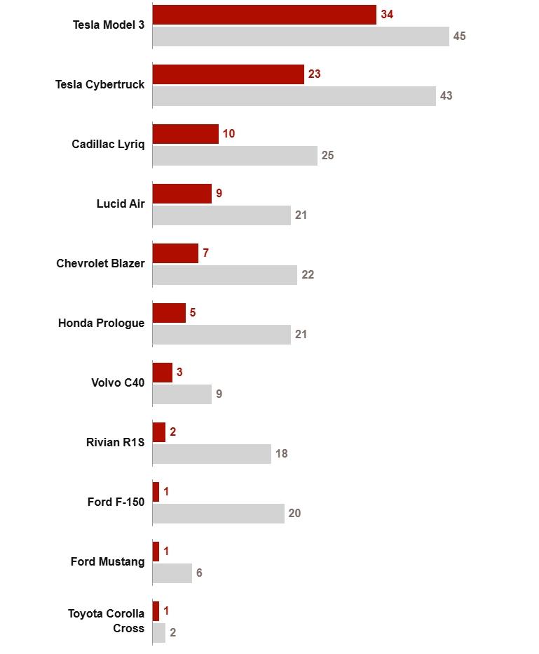 Graphique à barres comparant les connexions de données établies par différents modèles de voitures avec des entreprises de publicité, de suivi et d'analyse.