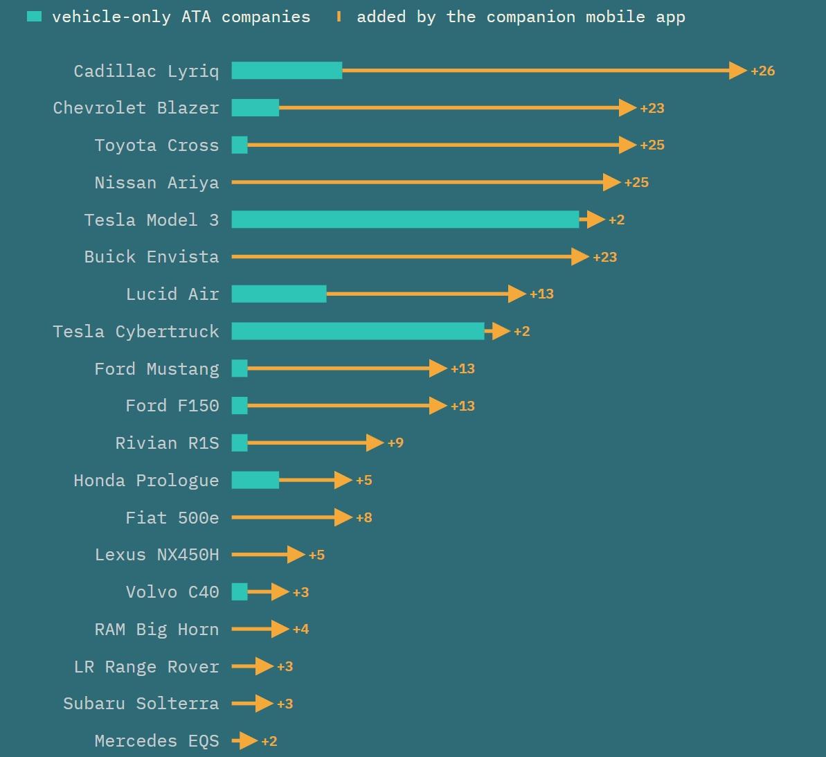 Graphique comparatif montrant les entreprises de publicité et de suivi ajoutées par les connexions propres aux véhicules et par les applications mobiles des constructeurs.