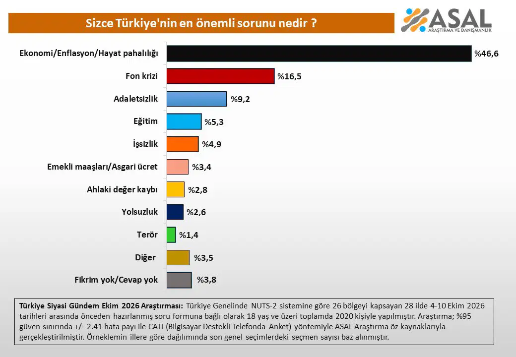 ASAL Araştırma anketinde ekonomi, fon krizi, adaletsizlik, eğitim ve işsizlik gibi başlıkların oranlarını gösteren grafik.